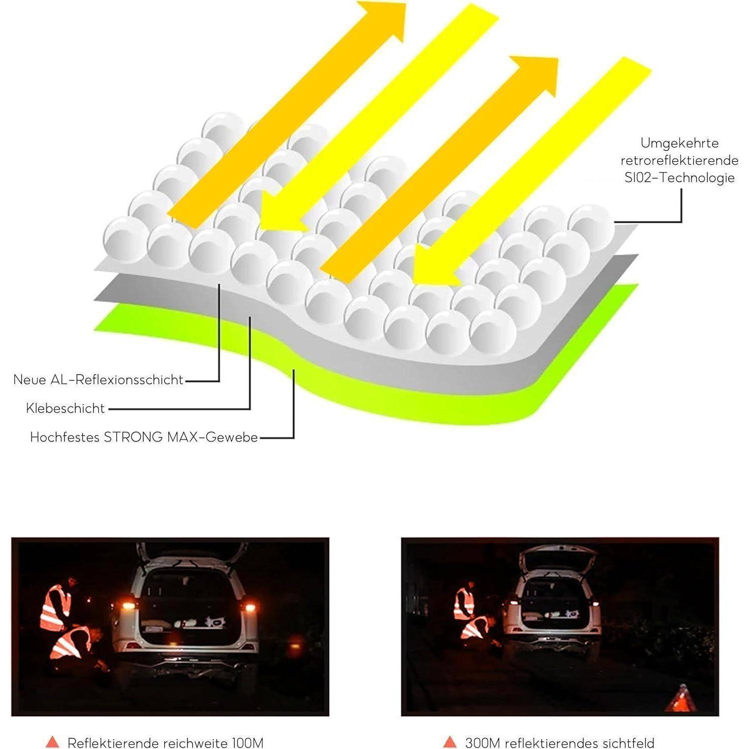 # Diagramm reflektierender Stoffschichten mit Pfeilen, die zeigen, wie Licht abprallt, plus zwei Nachtautofotos zum Vergleich von 100m und 300m Sichtweite.