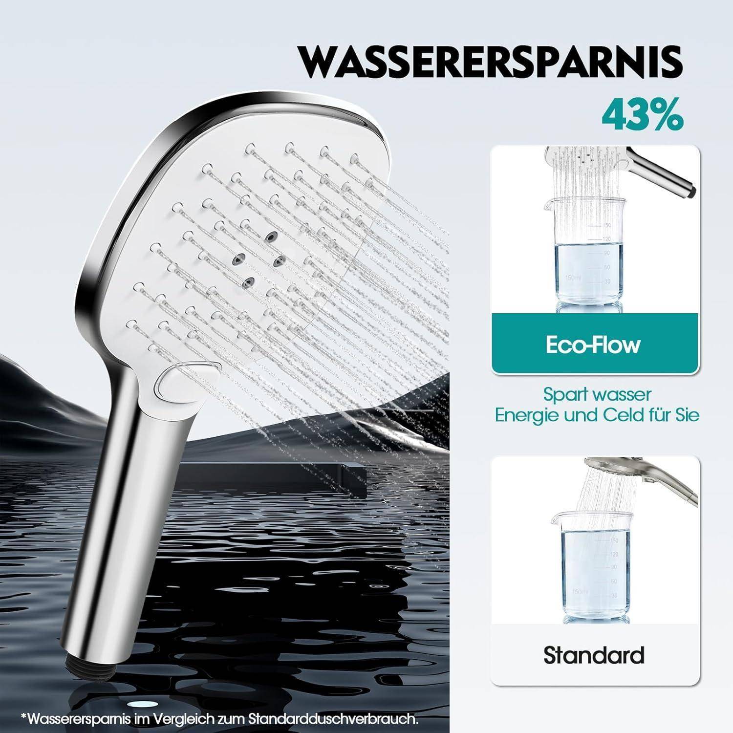 Werbegrafik mit einer Duschkopf und einem Vergleich des Wasserverbrauchs: „WASSEREINSPARNIS 43%