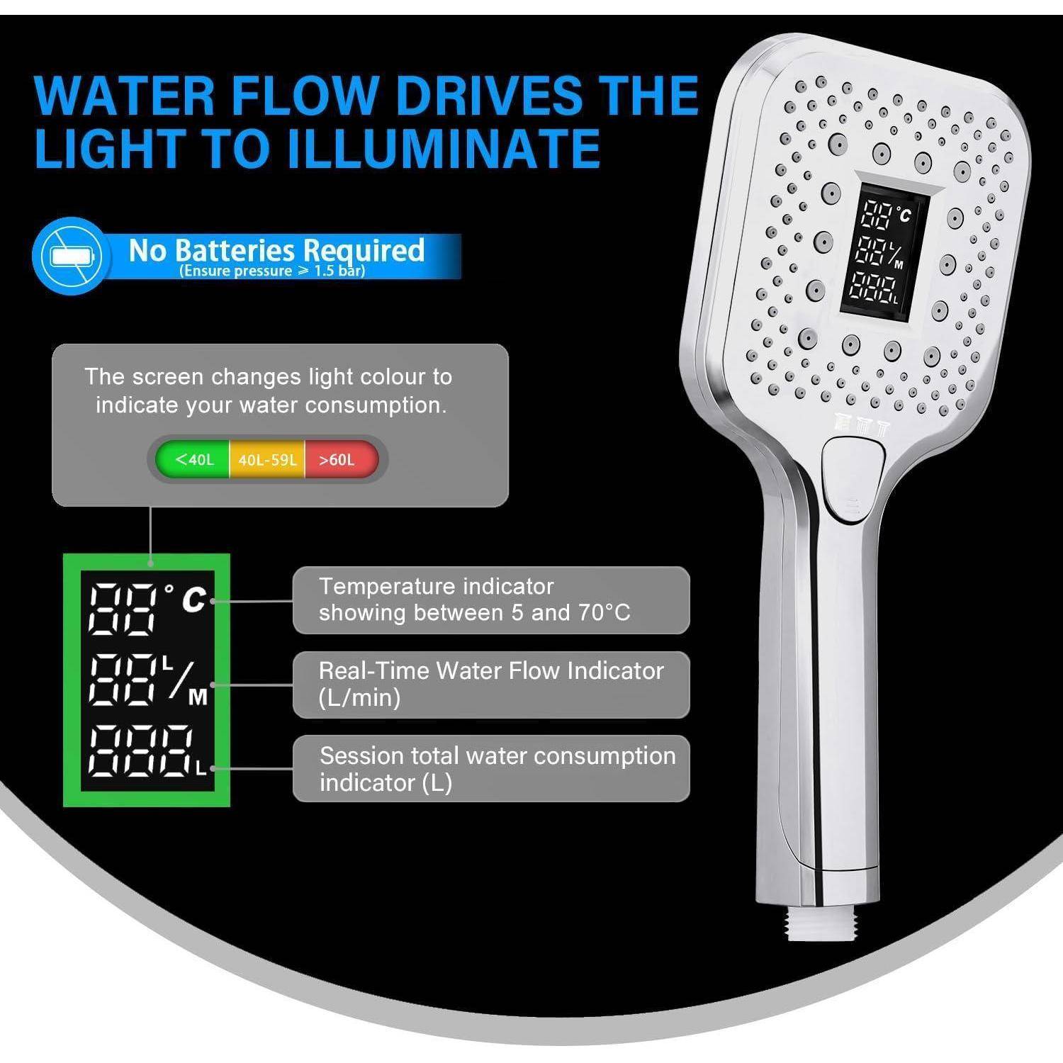 Duschkopf-Infografik mit wasserstrombetriebenem Licht, ohne Batterien erforderlich, und digitales Display für Temperatur, Echtzeit-Durchfluss und Gesamtwasserverbrauch.