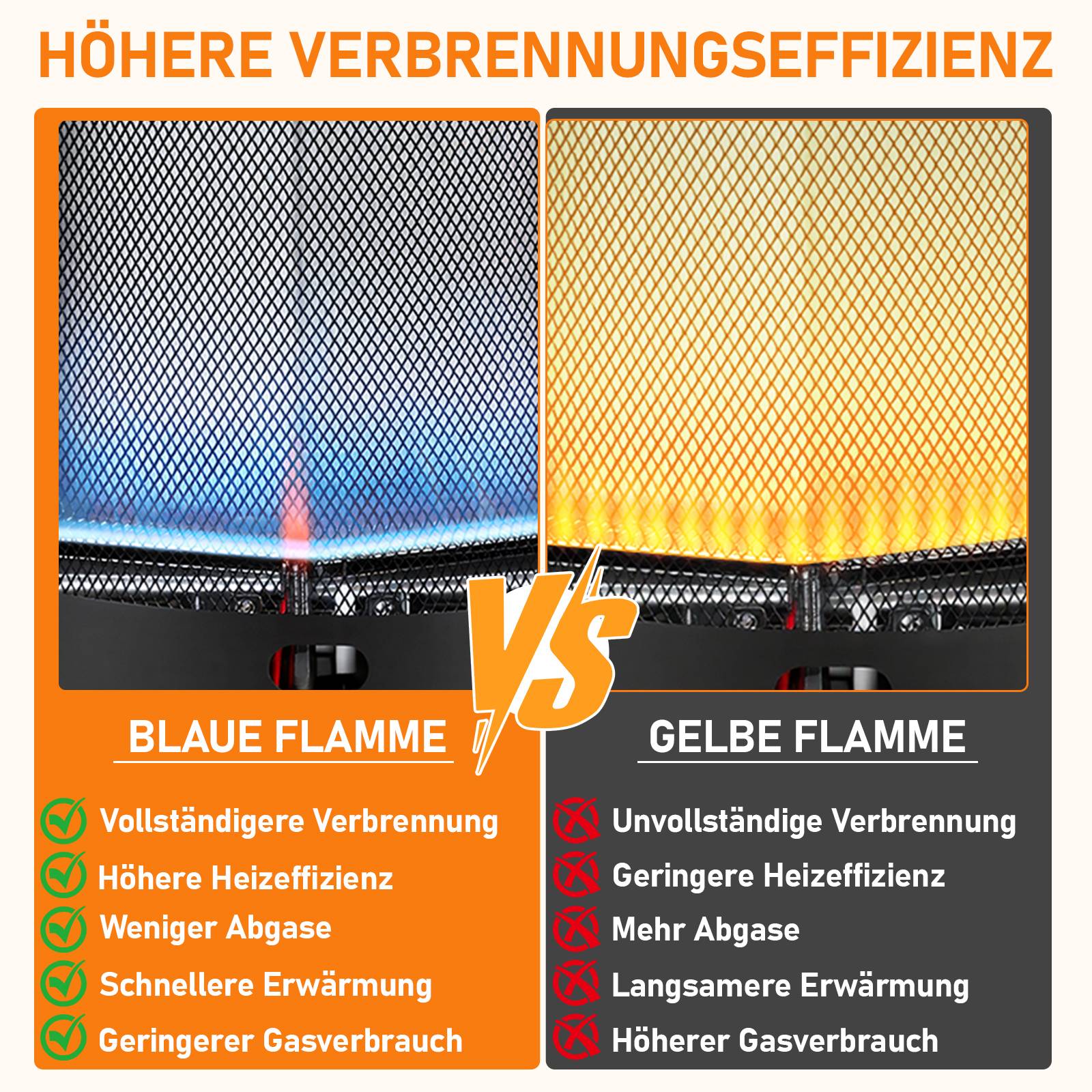 Deutsches Vergleichsgrafik, das höhere Verbrennungseffizienz zeigt: blaue Flamme bedeutet vollständigere Verbrennung, höhere Effizienz, weniger Abgase, schnelleres Aufheizen und niedrigerer Gasverbrauch; gelbe Flamme ist das Gegenteil.