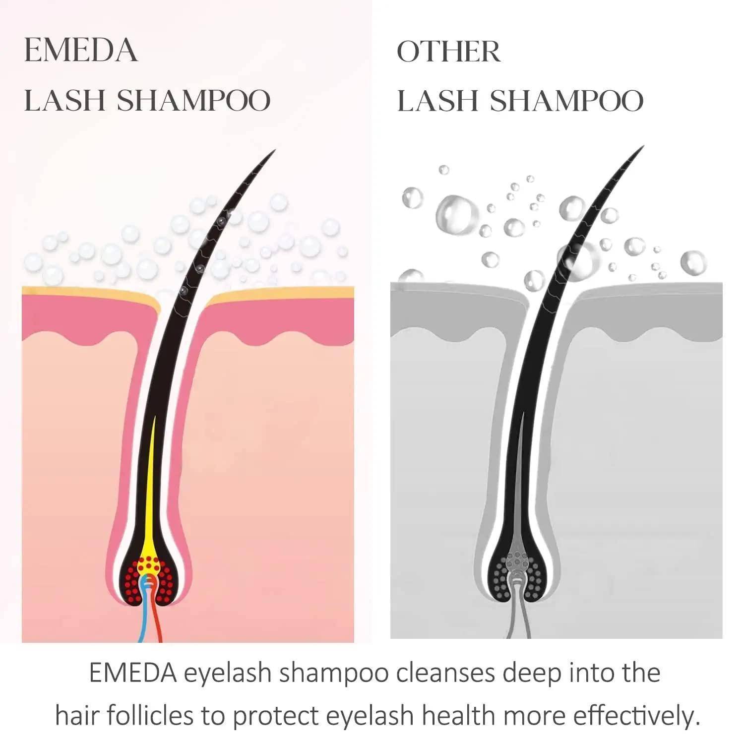 Vergleichsgrafik, die EMEDA-Wimpernshampoo mit anderen Wimpernshampoos zeigt; EMEDA wird dargestellt, wie es tief in die Haarfollikel eindringt, um die Gesundheit der Wimpern effektiver zu schützen.
