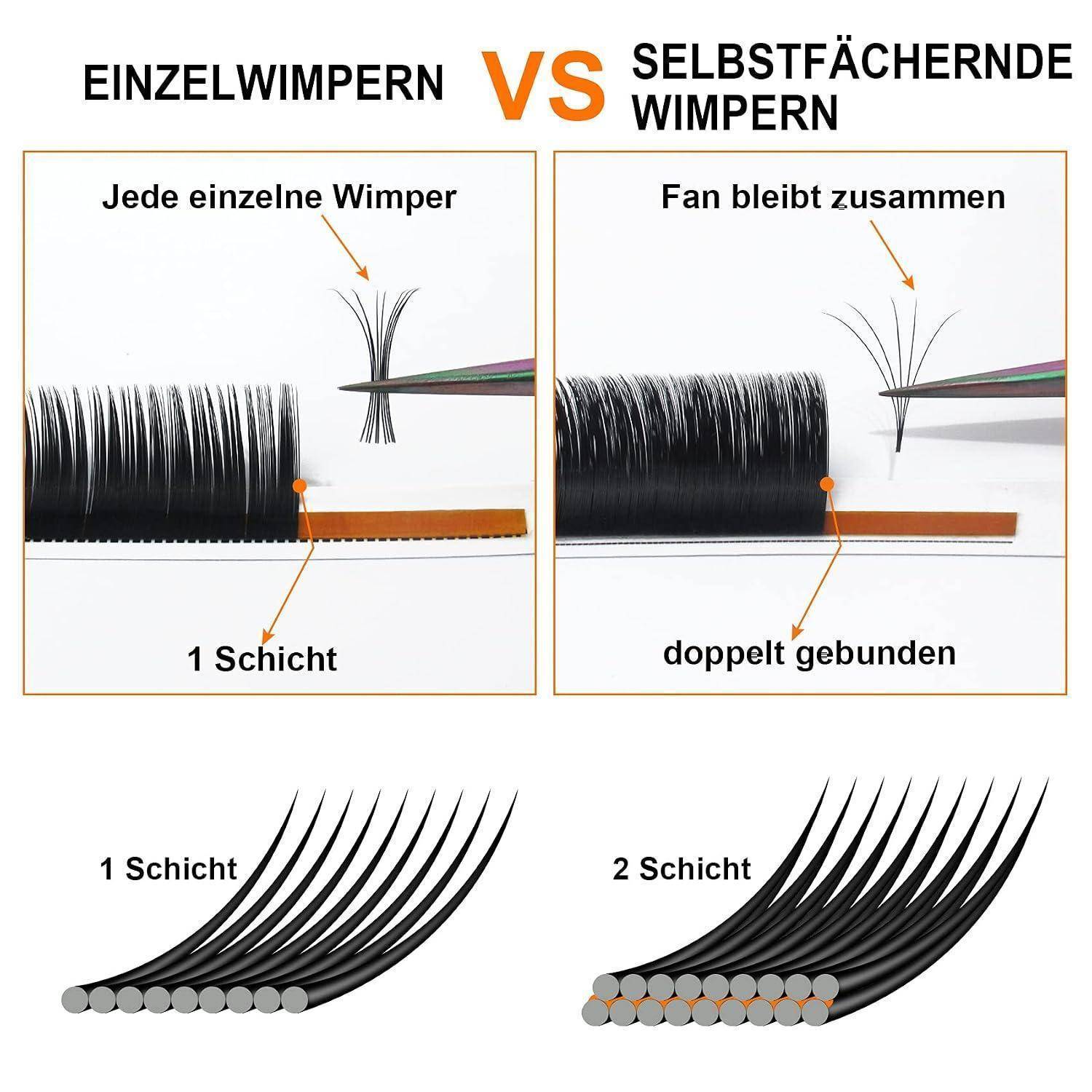 Deutsches Infogramm, das Einzelwimpern und Volumenwimpern vergleicht: Einzelwimpern sind eine Strähne pro Verlängerung, während Volumenf fächerzusammenhängen und doppelt verklebt sind, wobei 1 Schicht und 2 Schichten gezeigt werden.