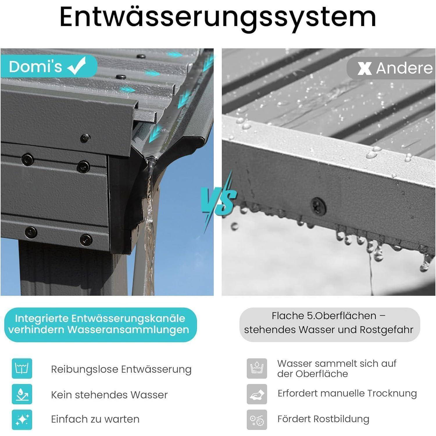 Vergleich von Dachableitungssystemen: Domis integrierte Kanäle leiten Wasser reibungslos ab, verhindern Staunässe und sind wartungsfreundlich; andere Systeme hinterlassen Stehwasser und bergen Rostrisiken.