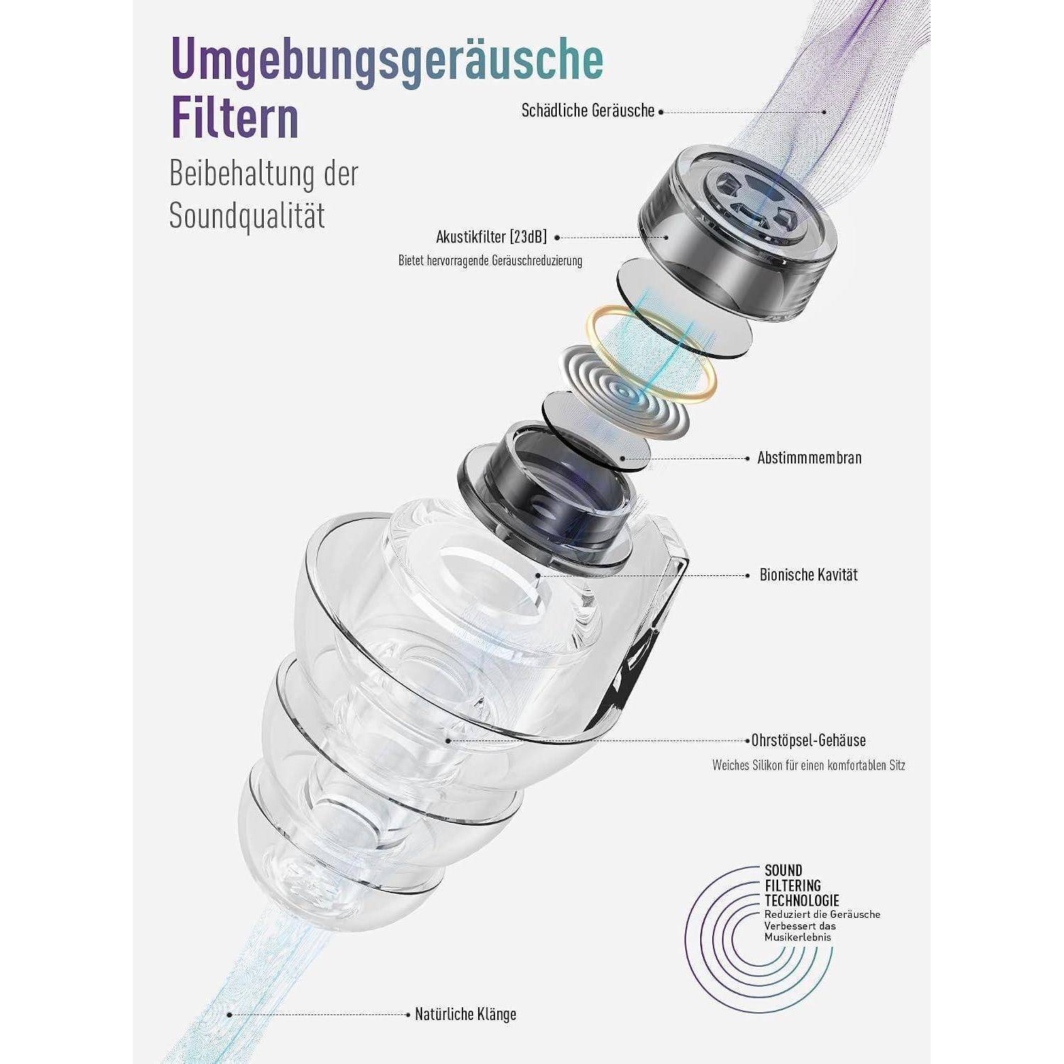 Auseinandergezogenes Diagramm eines Ohrhörers, das die Schallfiltrationstechnologie zeigt: äußeres Ohrstück, akustischer Filter, vibrierende Membran, bionische Höhle und natürlicher Schallweg.