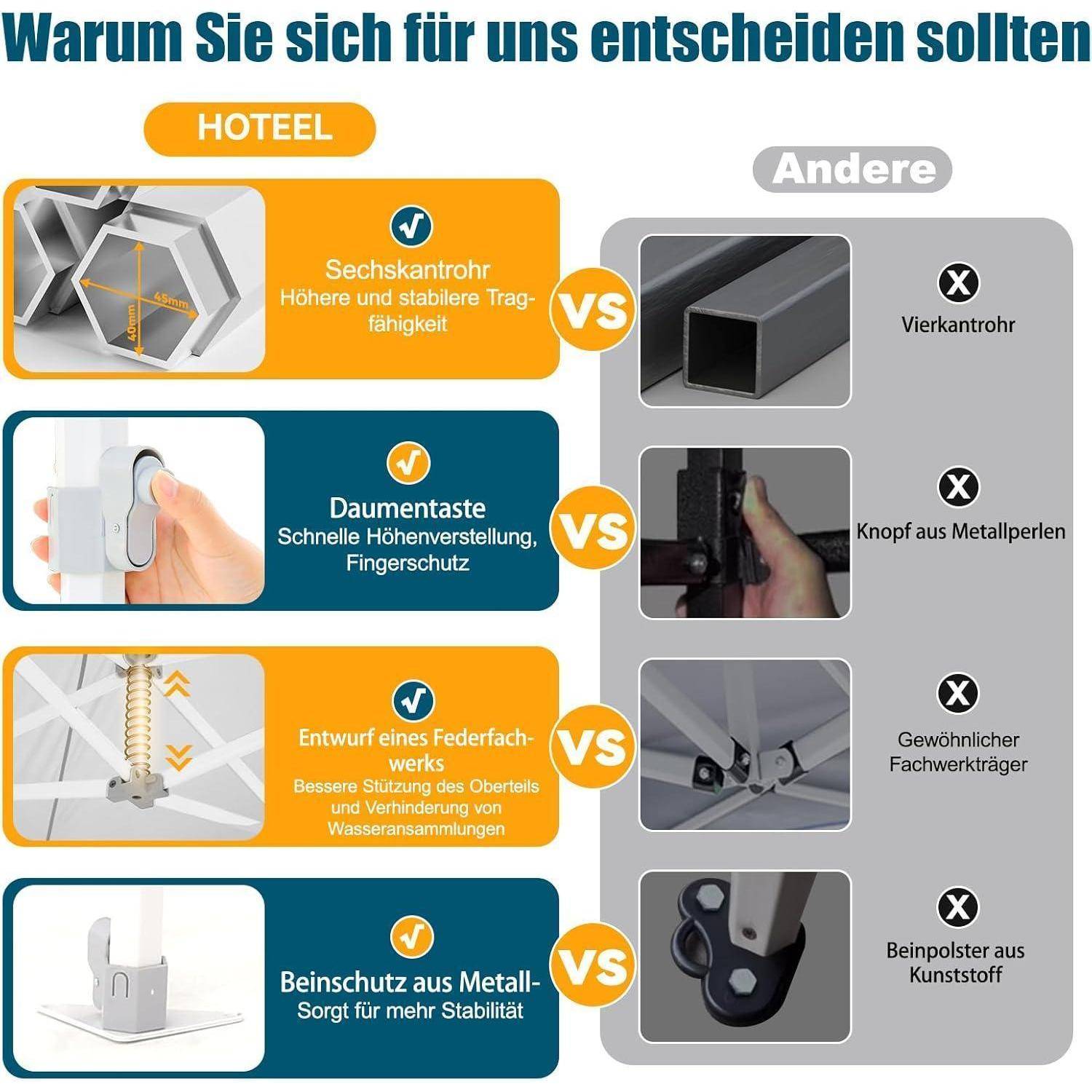Deutsches Vergleich-Infografik: "HOTEEL"" versus ""Andere"", das vier Produktvorteile zeigt – sechseckige Querstrebe, Daumenschaltfläche, Federlastdesign und Metallschutzfuß – gegen Standard-Alternativen.