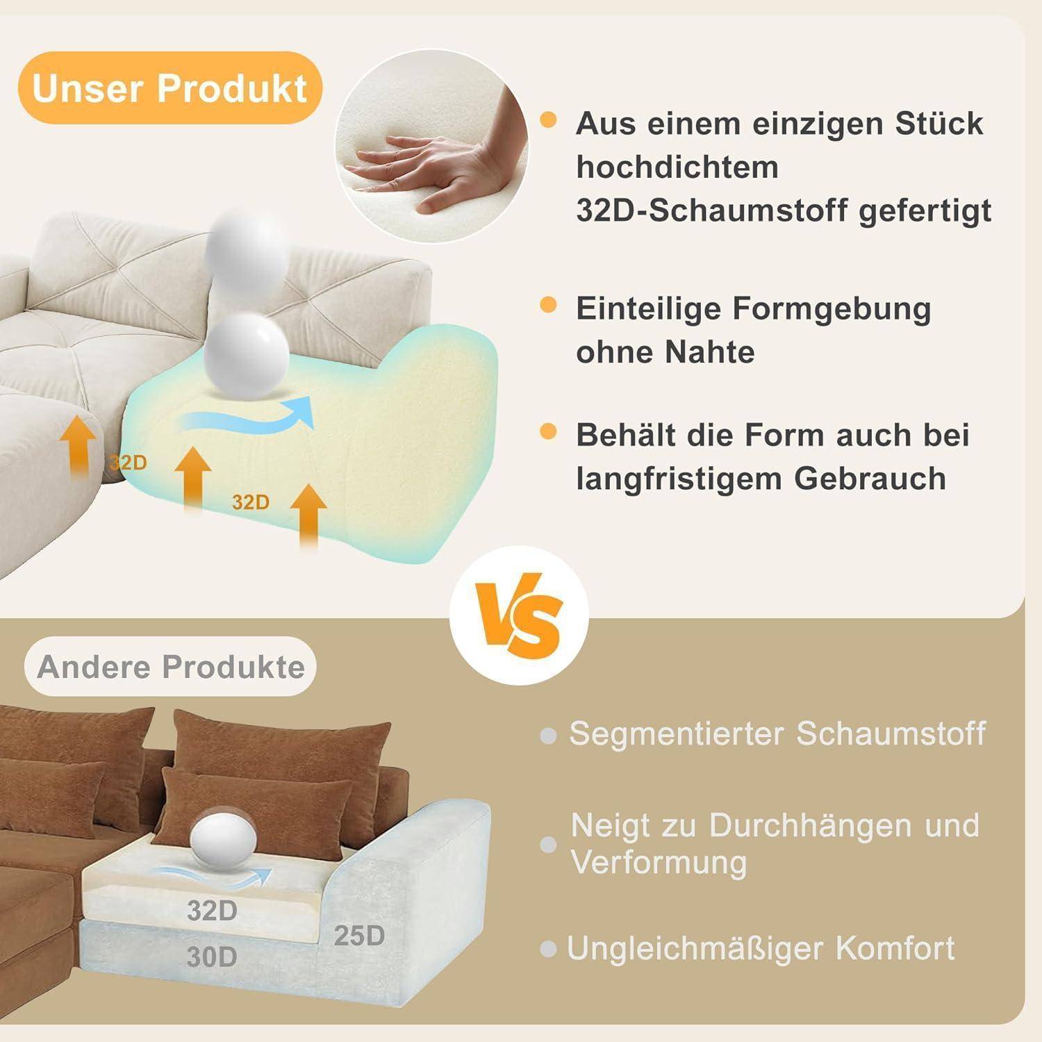 Deutscher Vergleichsgrafik: Unser Produkt verwendet einteiliges hochdichtes 32D-Schaumstoff, nahtlos und formbeständig; andere Produkte verwenden segmentiertes Schaumstoff, das durchhängt und sich verformt.