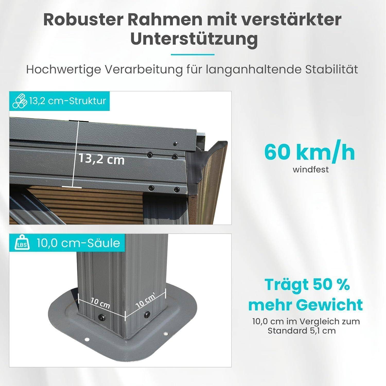 Deutsches Infografik zum Thema verstärkte Rahmenstützen: 13,2 cm Struktur, 10,0 cm Säule, windsicher bis 60 km/h und 50% höhere Tragfähigkeit.