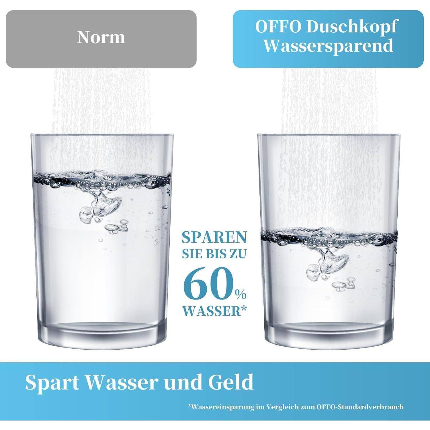 Vergleichsgrafik des Wasserflusses in zwei Gläsern: 'Norm' versus 'OFFO Duschkopf Wassersparend', das bis zu 60% Wassereinsparungen zeigt und 'Spart Wasser und Geld'.