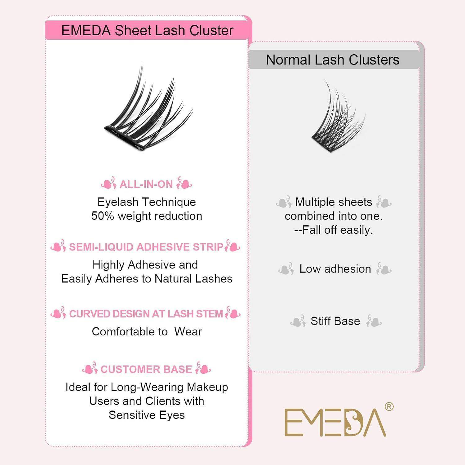 Vergleichsgrafik von EMEDA Sheet Lash Cluster versus normalen Wimpernbüscheln, die Sheet Lash Vorteile zeigt: 50% Gewichtsreduktion, hohe Haftung, gekrümmter Schaft und Eignung für empfindliche Augen.