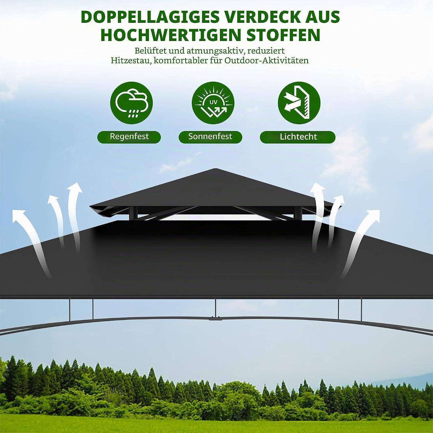Werbegrafik eines doppellagigen Dachmarkisensystems aus hochwertigem Gewebe, dargestellt als wasserdicht, sonnendicht und lichtumdicht, während gleichzeitig Belüftung ermöglicht und Wärmeeintrag reduziert wird.