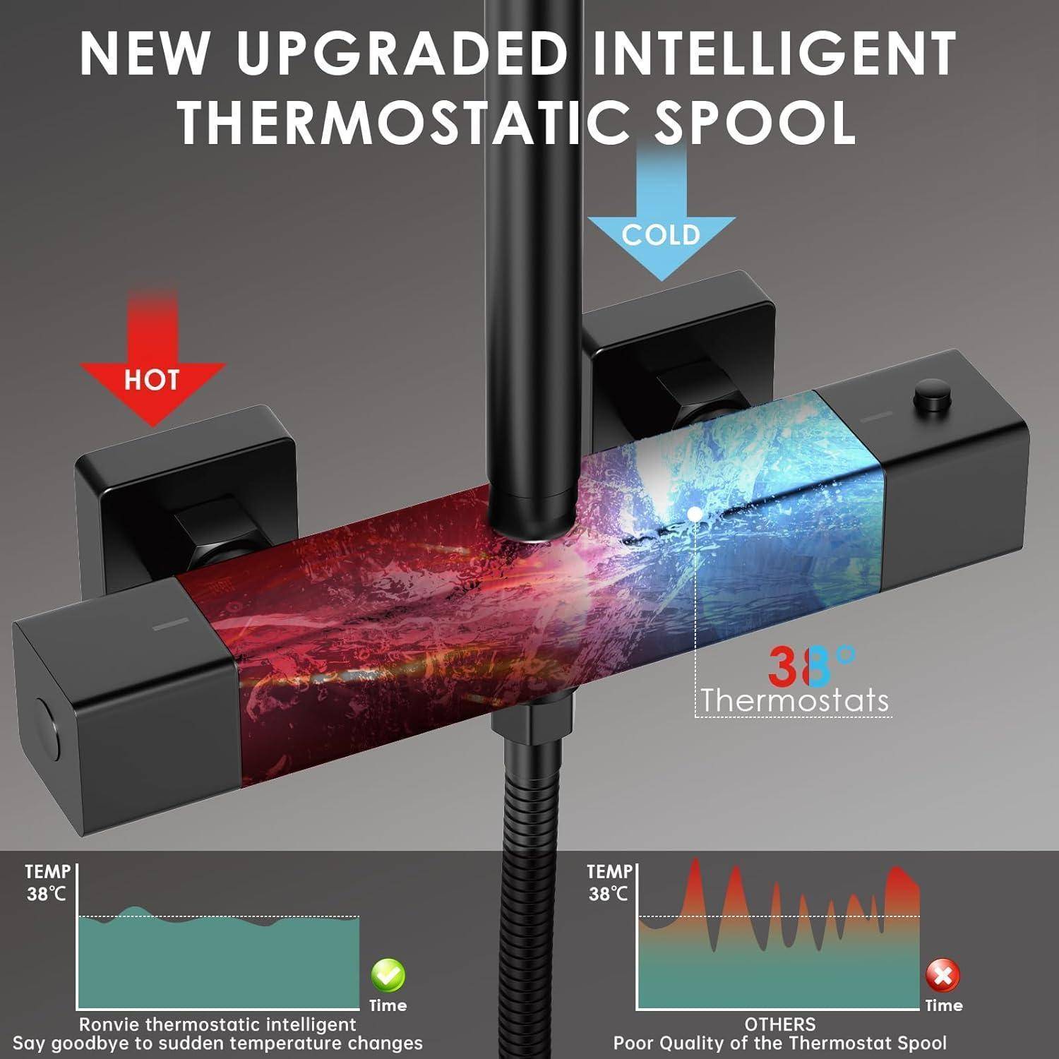 Werbegrafik eines intelligenten thermostatischen Spools mit Heißwasser- und Kaltwassereingängen, die einen temperaturausgleichenden Durchfluss um ein zentrales Rohr zeigt und kleine Leistungsdiagramme darunter.