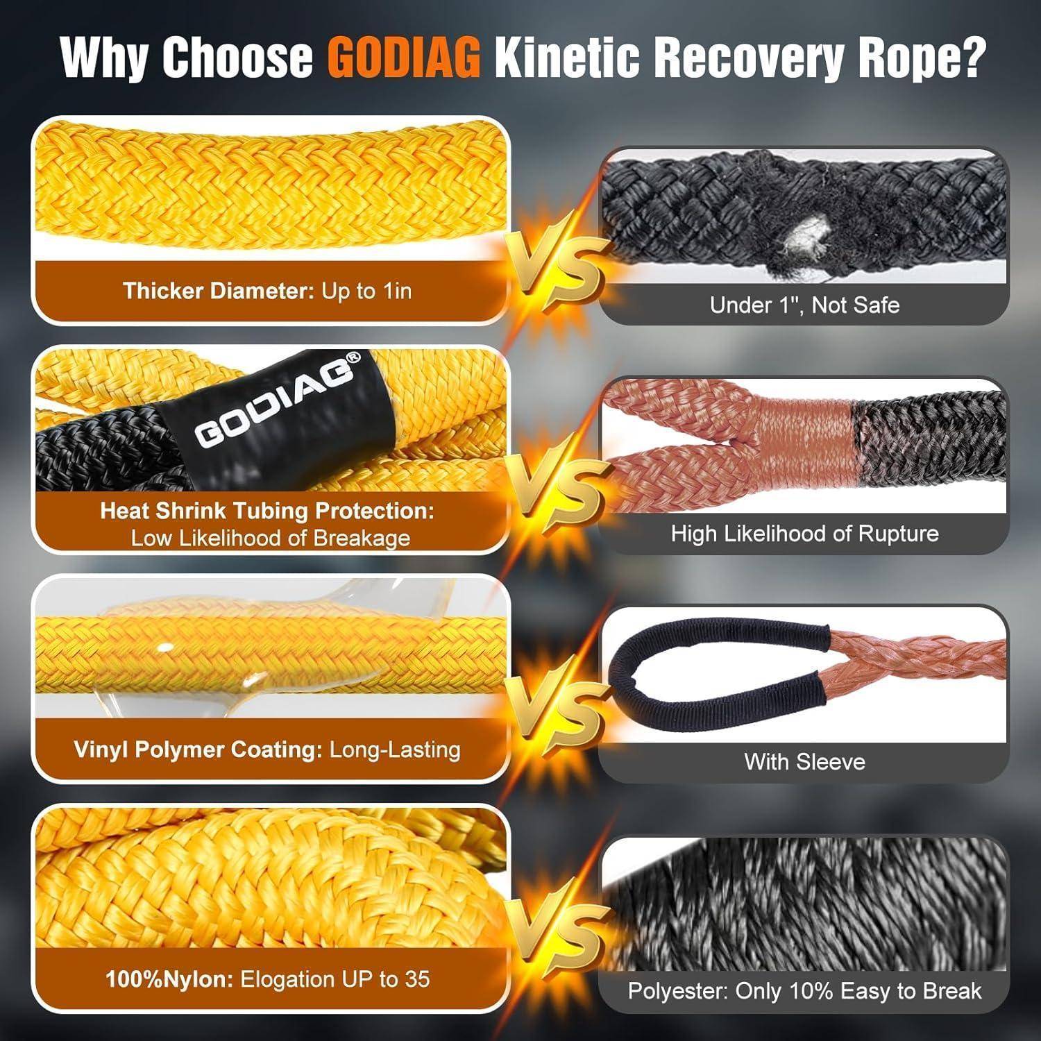 Infografik zum Vergleich der Vorteile von GODIAG-Kinetic-Recovery-Seilen: dickerer 1-Zoll-Durchmesser, Wärmeschrumpfschutz, Vinyl-Polymer-Beschichtung und 100% Nylon-Elastizität gegenüber minderwertigen Seilen.