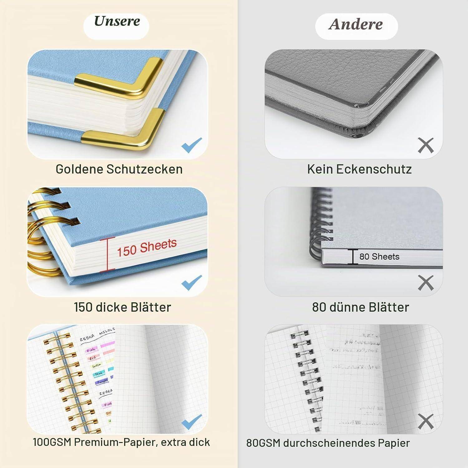 Vergleichsgrafik: Unser Notizbuch mit Goldkantenschutz, 150 dicke Seiten und 100er Papier versus andere ohne Kantenschutz, 80 dünne Seiten und 80er transparentes Papier.