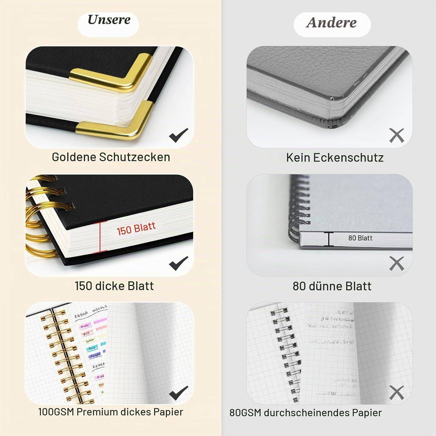 Vergleich der Notizbuchangebote: 'Unser' Modell verfügt über goldene Eckenprotektoren, 150 Seiten und 100gsm dickes Papier; 'Andere' fehlt der Eckenschutz, haben 80 Seiten und 80gsm dünnes, durchsichtiges Papier.
