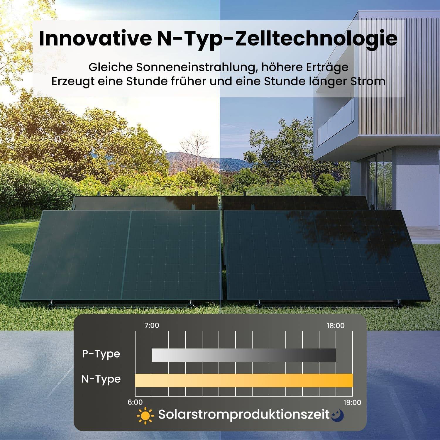 Anzeige für „Innovative N-Typ-Zelltechnologie