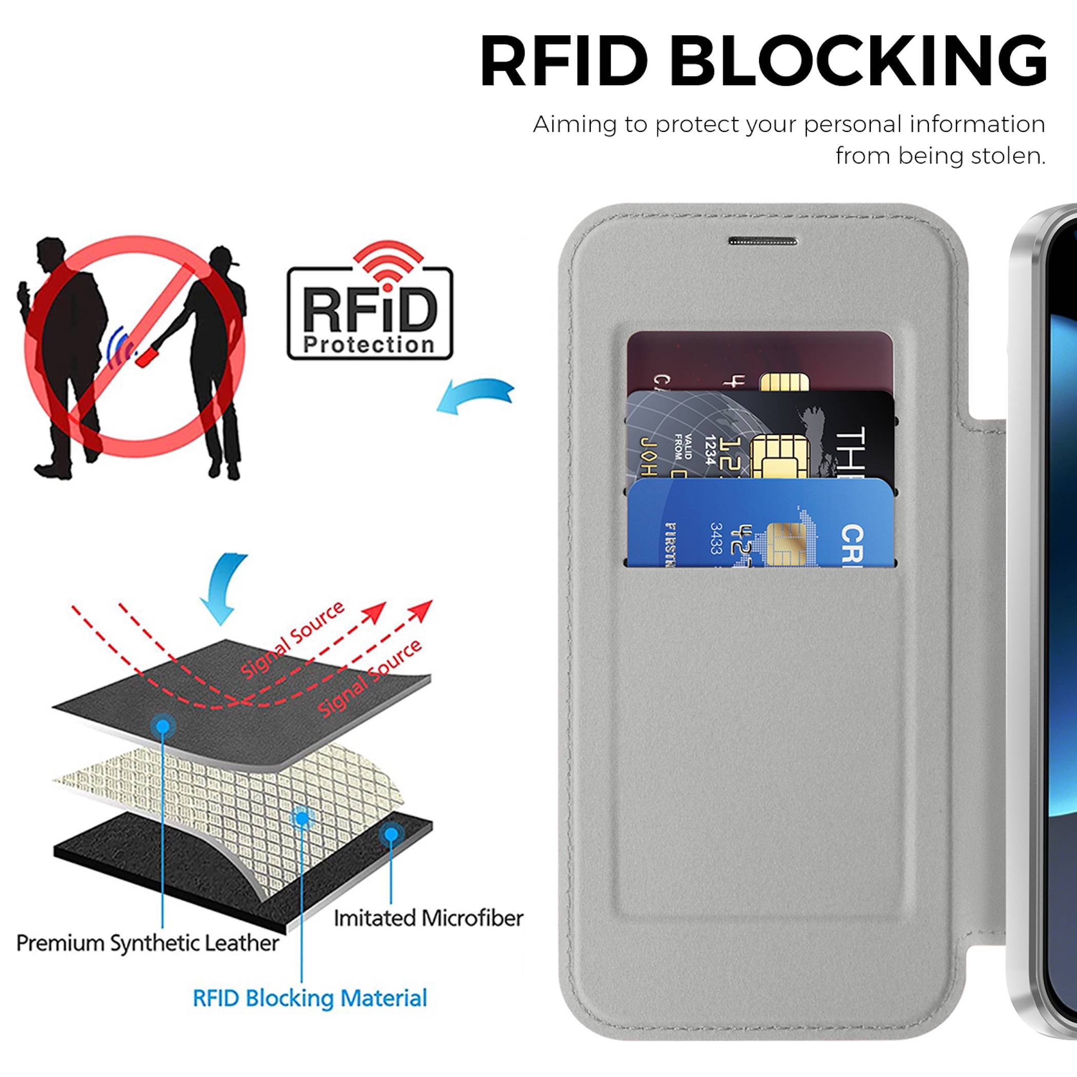 RFID-blockierende Handy-Geldbörsen-Hülle mit Kartenschächten, gezeigt mit Diagrammen, die den Schutz vor drahtlosem Identitätsdiebstahl illustrieren.