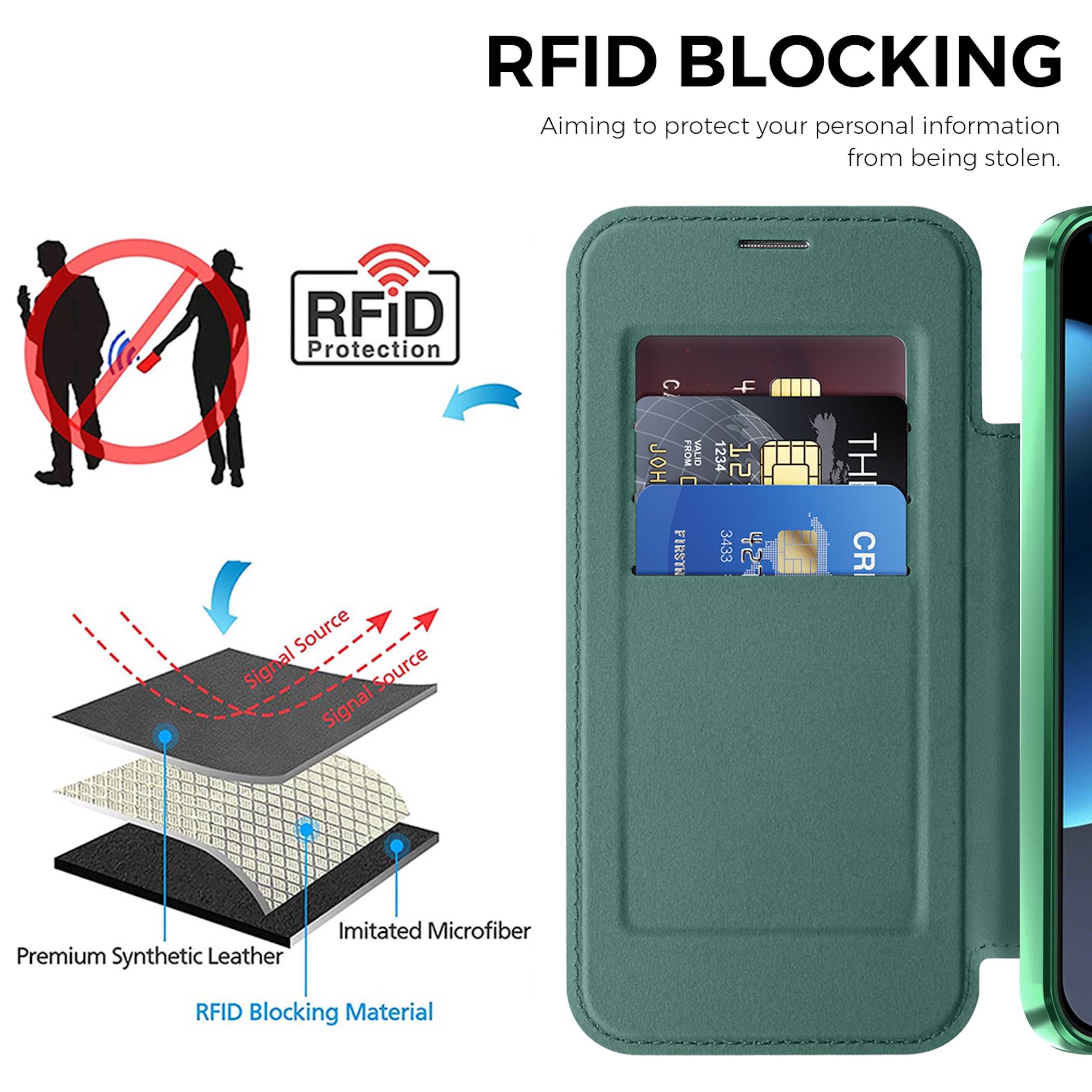 RFID-blockierende Handyhülle schützt Karten vor Skimming; Diagramm erklärt RFID-Signalblockierungsschichten und Diebstahlschutz.