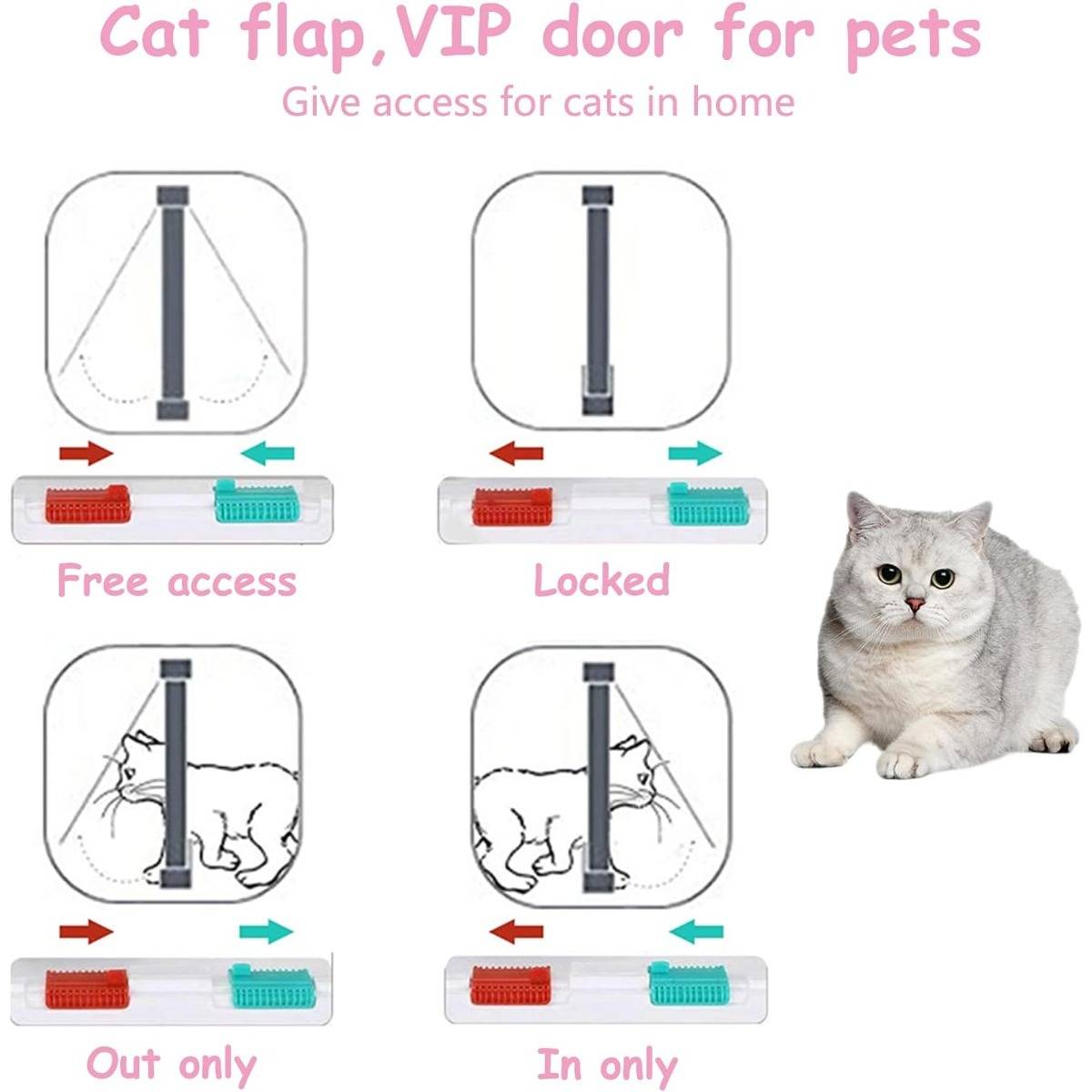 Infografik einer Katzenklappe mit vier Modi: freier Zugang, verriegelt, nur hinaus und nur hinein, mit einer Haustiertür für Katzen im Heim.