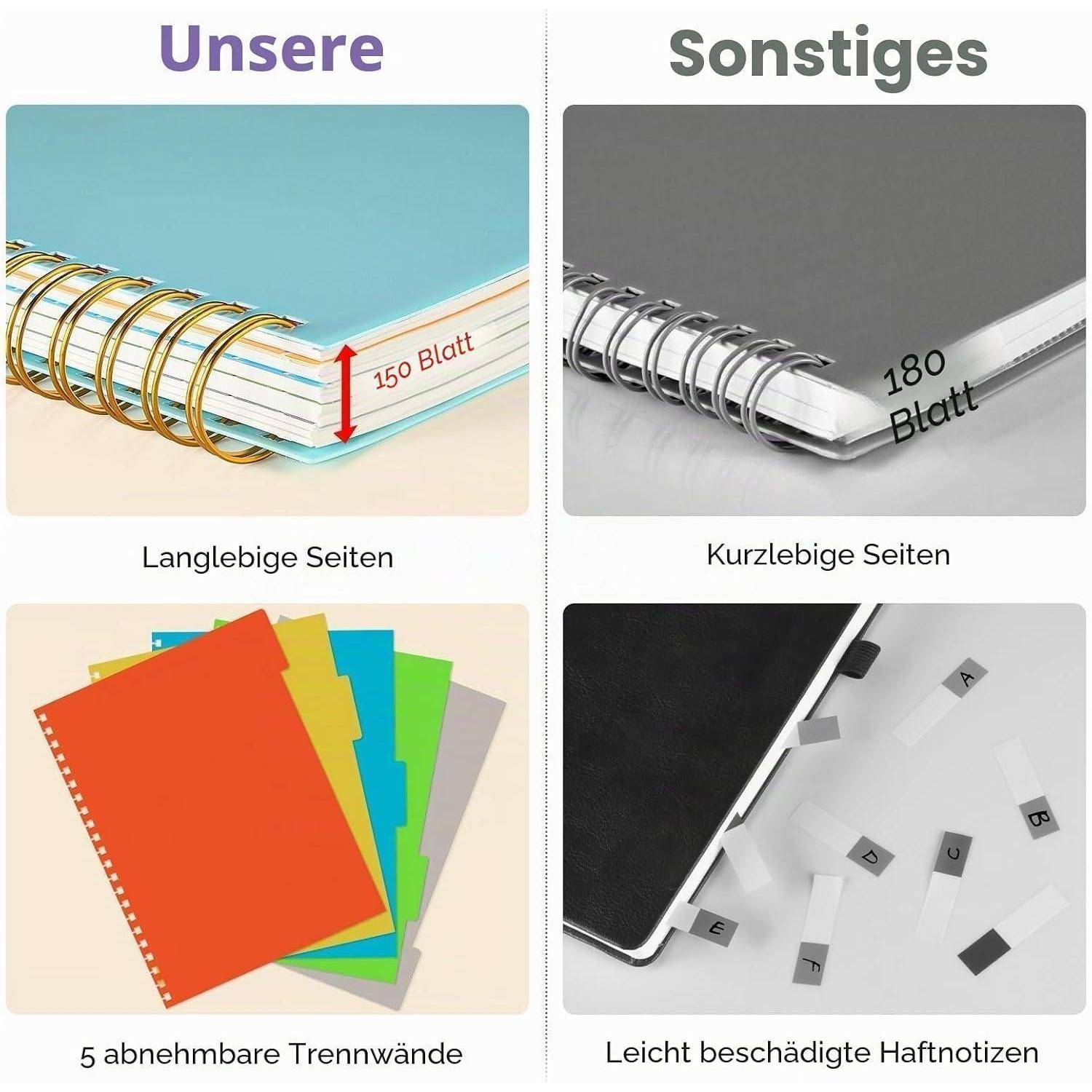 Vergleichsgrafik: Unsere zeigt ein Spiralblock mit 150 Blättern, langlebigen Seiten und 5 abnehmbaren Registern; die andere hat 180 Blätter, kurzlebige Seiten und leicht beschädigte Haftnotizen.