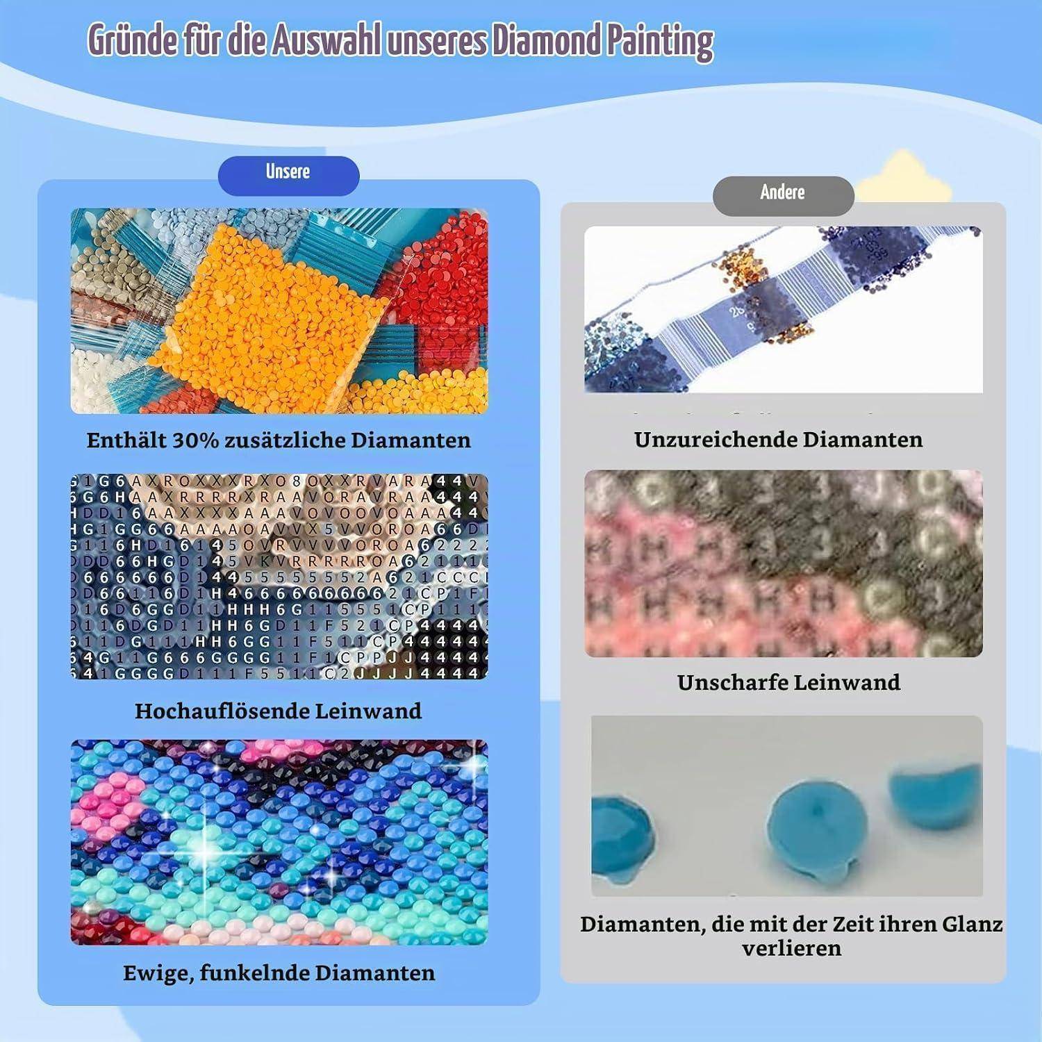 Infografik zum Vergleich unserer Diamond Paintings mit anderen: unsere haben 30% mehr Diamanten, hochauflösende Leinwand und dauerhaften Glanz; andere zeigen unzureichende Diamanten, unscharfe Leinwand und verblassenden Glanz.