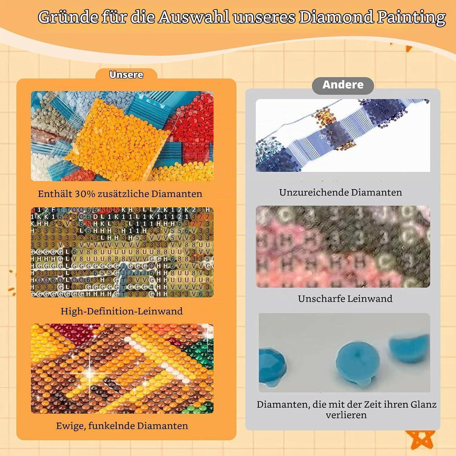 Infografik zum Vergleich unserer Diamantmalerei mit anderen, die zeigt, dass unsere 30% mehr Diamanten, hochauflösendes Papier und dauerhaften Glanz bietet, im Gegensatz zu weniger Diamanten, verschwommenem Papier und matt werdenden Steinen.