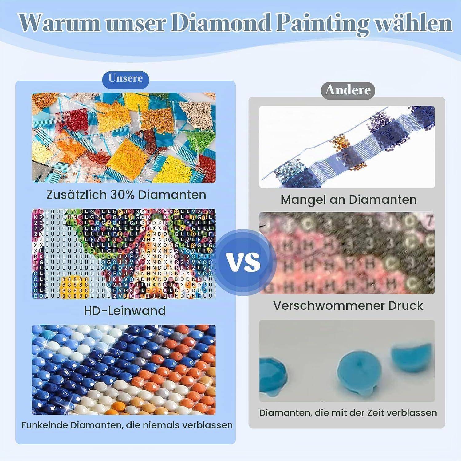 Deutscher Vergleichsgrafik, die zeigt, warum man unser Diamond Painting wählen sollte: links 