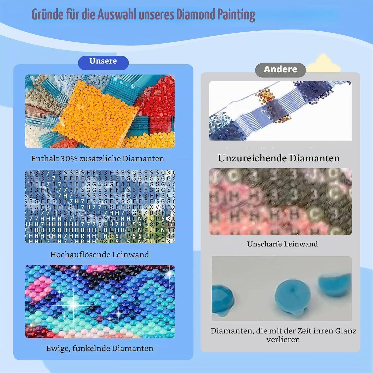 Deutscher Vergleichsgrafik, die unsere Diamantmalerei im Vergleich zu anderen zeigt: 30% mehr Diamanten, hochauflösende Leinwand und dauerhafter Glanz im Vergleich zu unzureichenden Diamanten, unscharfer Leinwand und verblassenden Edelsteinen.