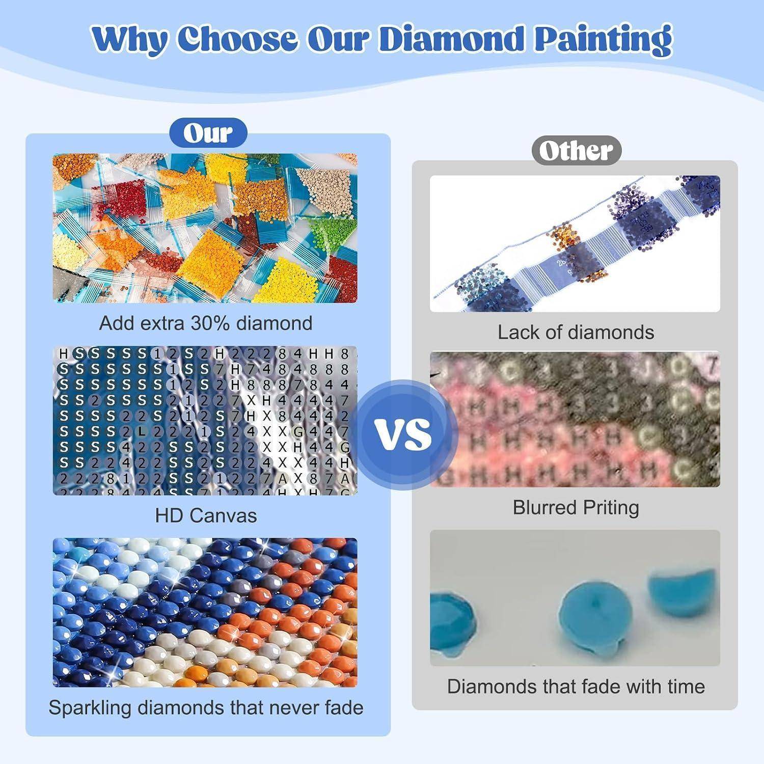 Vergleichsgrafik, die „Unsere" Diamantmalerei gegenüber „Anderen"" zeigt: Die unsere bietet 30% zusätzliche Diamanten, hat eine HD-Leinwand und funkelnde Diamanten, die niemals verblassen; andere zeigen fehlende Diamanten, unscharfen Druck und verblassende Diamanten.