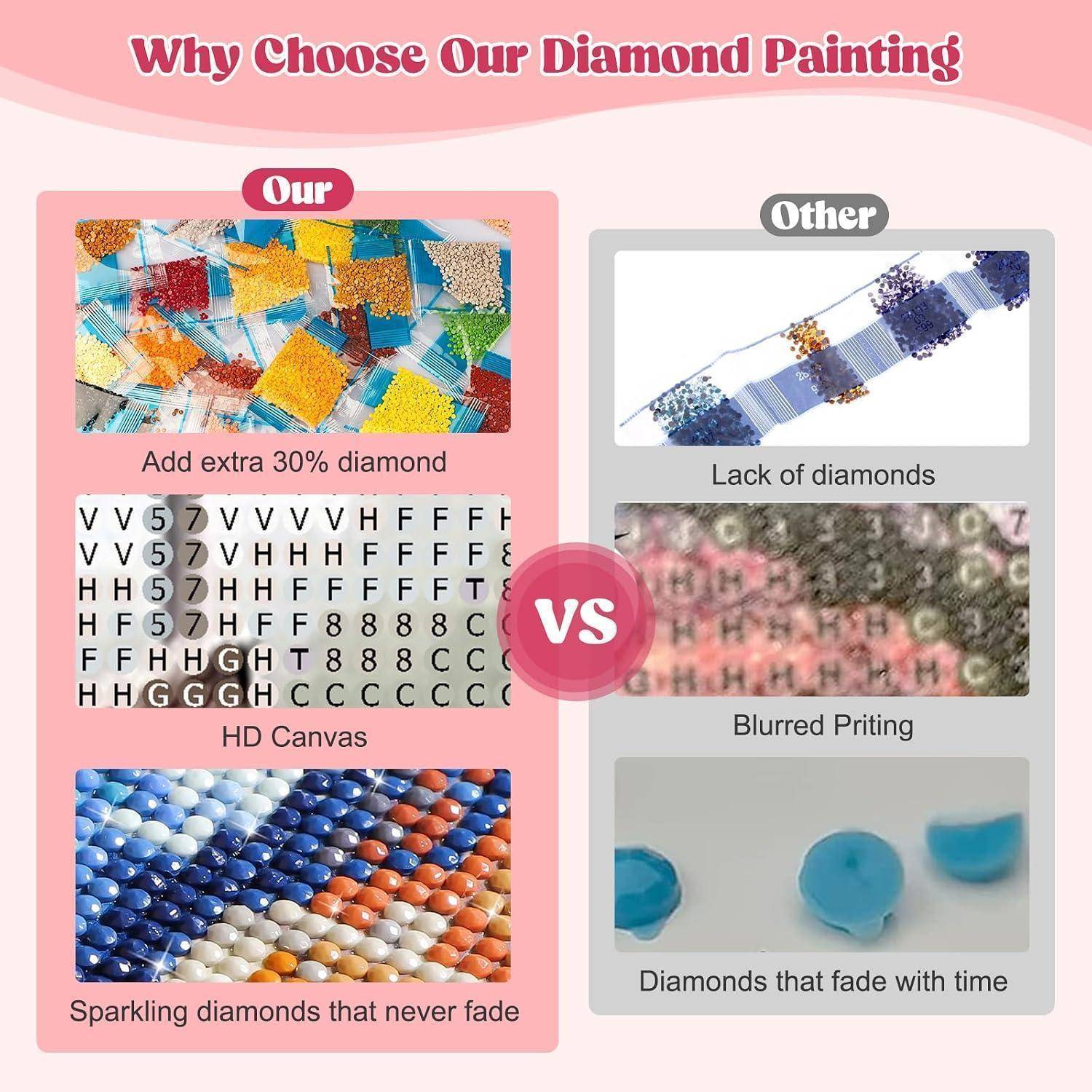 Vergleichsinfografik für Diamond Painting: „Unseres" bietet 30 % zusätzliche Diamanten, HD-Leinwand und lang anhaltendes Funkeln, während „Anderes"" fehlende Diamanten, unscharfen Druck und verblassende Diamanten zeigt.