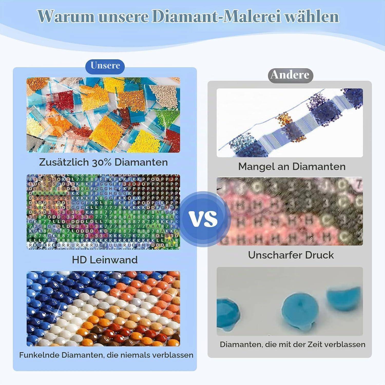 Deutscher Vergleich: Unser Diamantmalerei-Angebot bietet 30% extra Diamanten, HD-Leinwand und dauerhaften Glanz im Vergleich zu anderen mit fehlenden Diamanten, verschwommener Druckqualität und verblassenden Strass-Steinen.