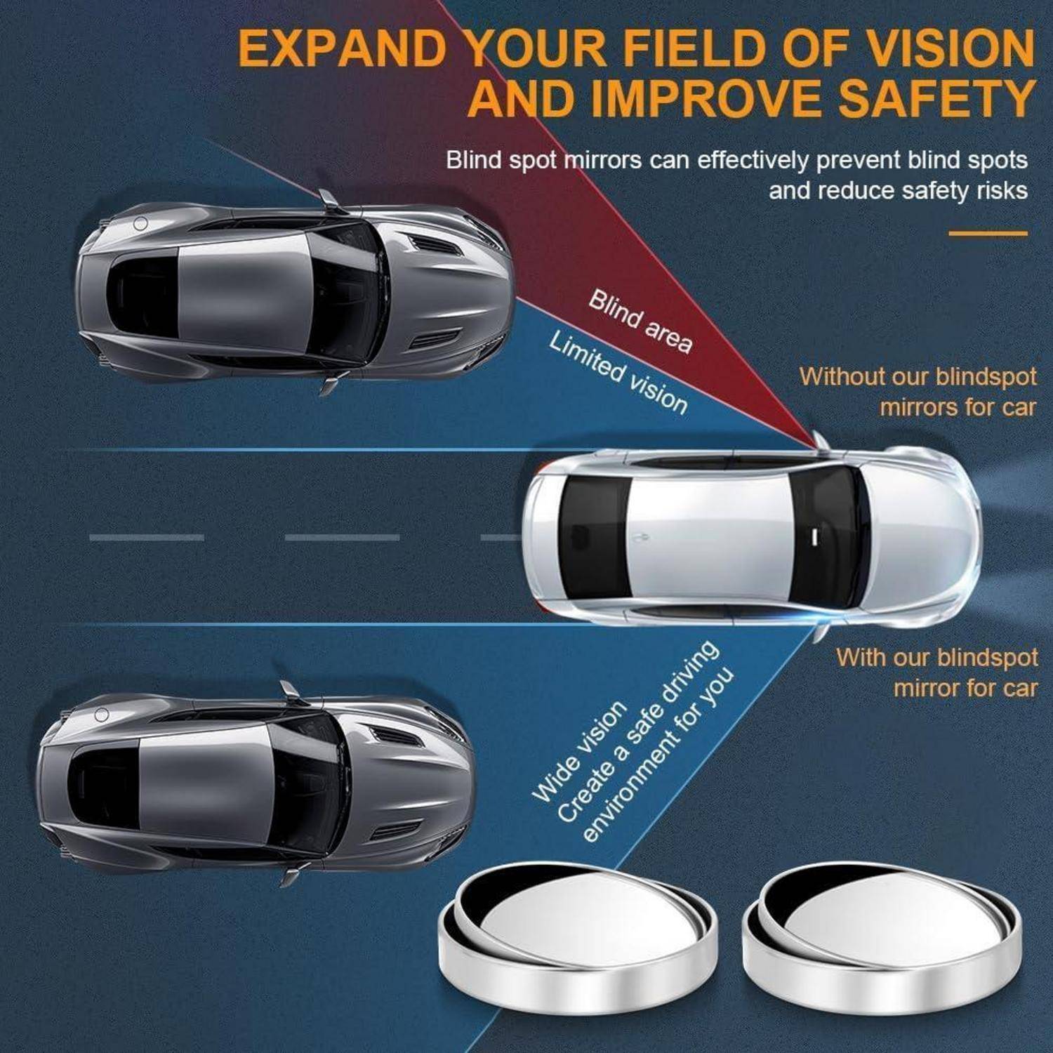 Infografik, die Totwinkel-Spiegel zeigt, die das Sichtfeld eines Autofahrers erweitern und die Sicherheit verbessern, mit gekennzeichnetem Blindbereich und erweitertem Sichtfeld im Vergleich zu keinem Spiegel.