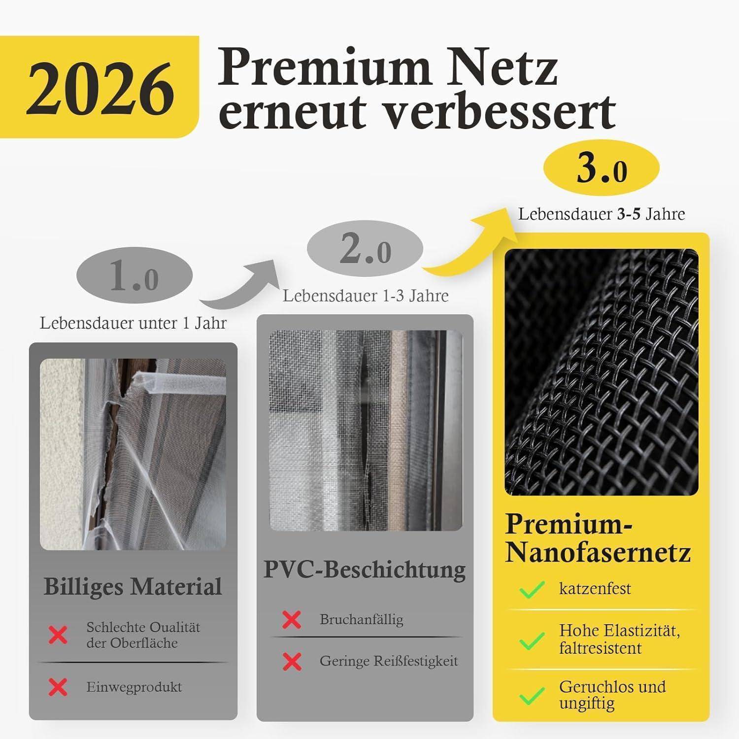 Infografik zum Vergleich von Fenster-Insektenschutzgittern: 1.0 billiges Material hält unter 1 Jahr; 2.0 PVC-Beschichtung hält 1-3 Jahre; 3.0 Premium-Nanofaser-Gitter hält 3-5 Jahre und ist katzensicher, elastisch, reißfest, geruchlos und ungiftig.