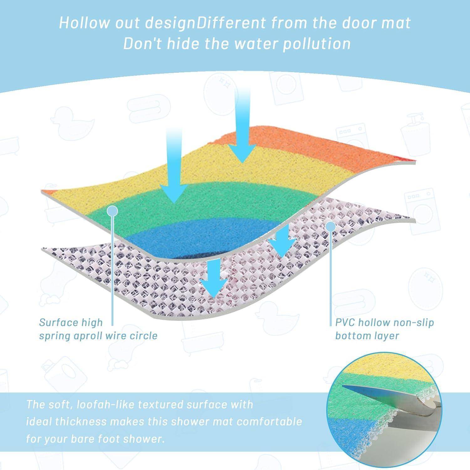 Diagramm einer ausgehöhlten Duschmatte mit geschichteten Farben und Pfeilen, die das Wasser zeigen, das durchfließt; Beschriftungen heben eine strukturierte Oberfläche, ein Federdrahtgitter und einen rutschfesten PVC-Boden hervor.