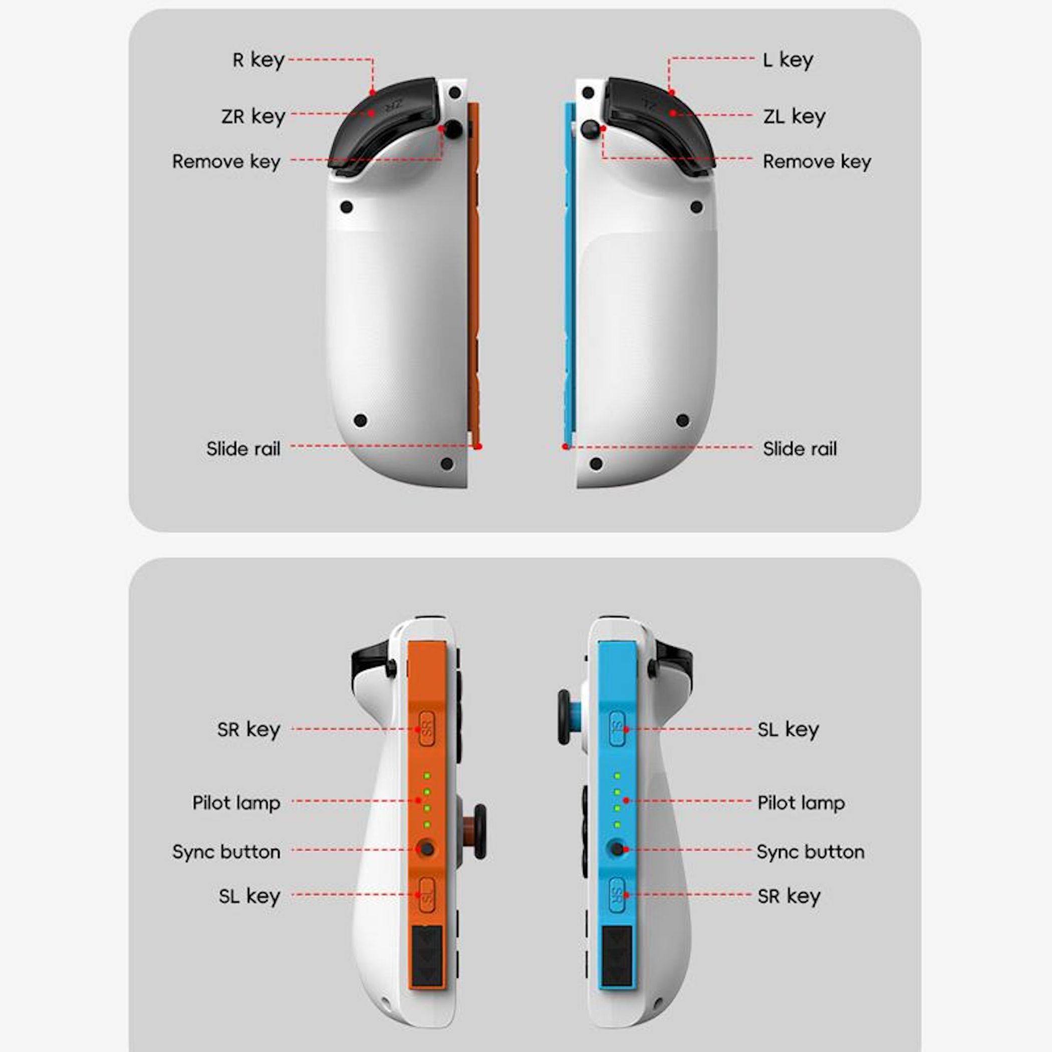 Diagramm der linken und rechten Game-Controller-Griffe mit beschrifteten Tasten und Schienen: R/L, ZR/ZL, Entfernen, SR/SL, Pilotleuchte, Sync-Taste und Gleitschiene.
