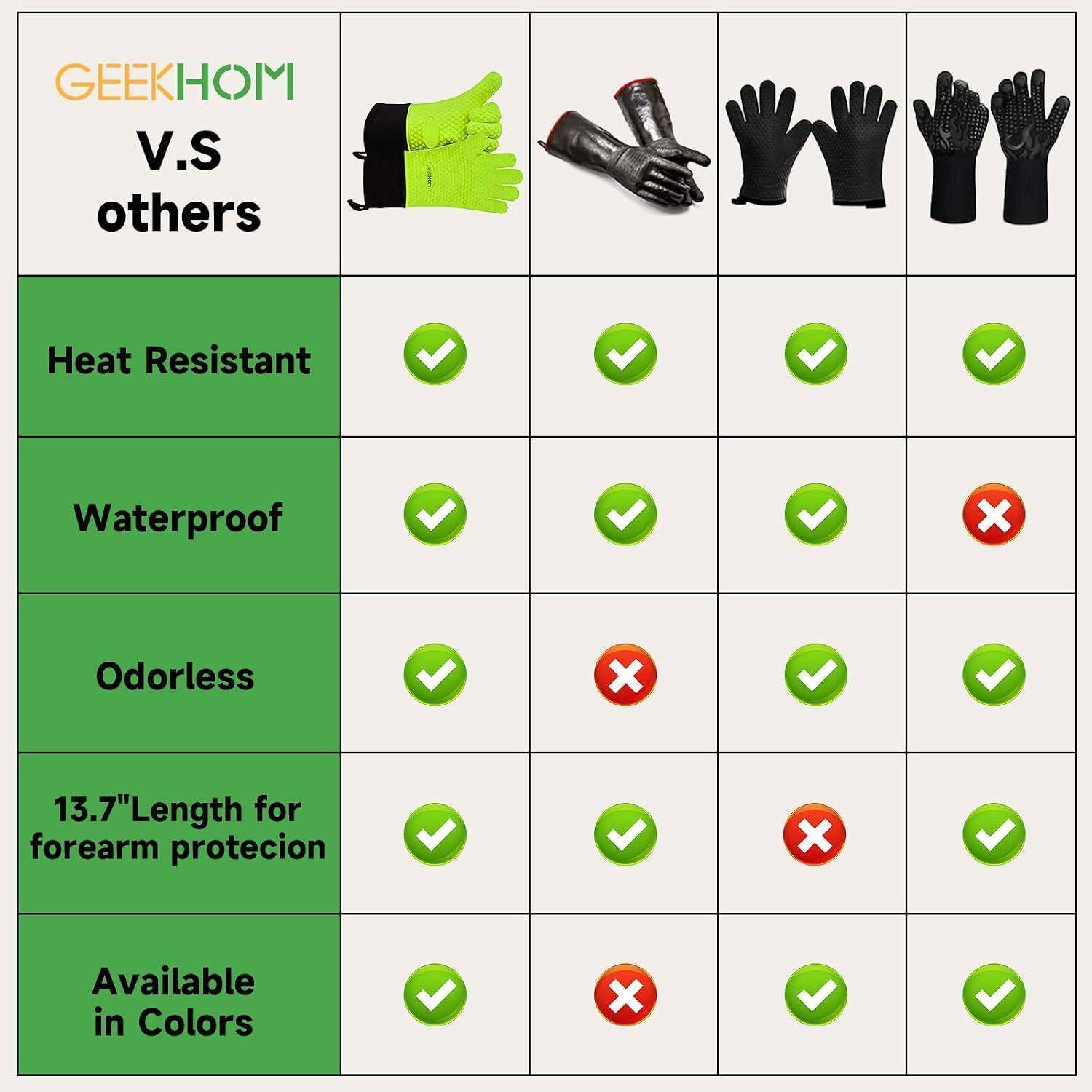 Vergleichstabelle mit GEEKHOM-Handschuhen im Vergleich zu anderen: Wärmeschutz für alle, Wasserdicht bis auf einen, Geruchsneutral bis auf einen, Unterarmschutz und Farboptionen.