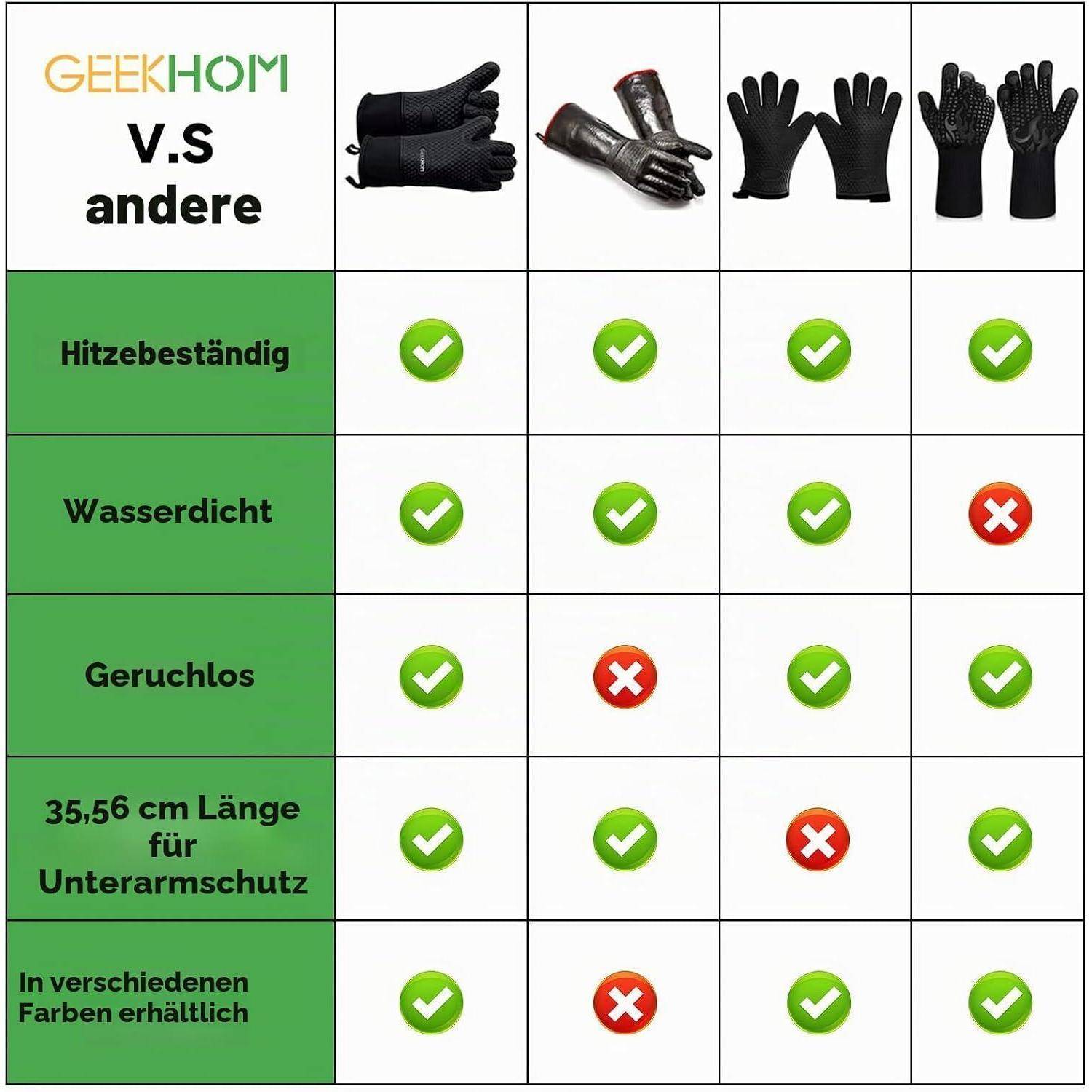 Vergleichstabelle von GEEKHOM mit anderen Handschuhen, in der vier Handschuhtypen und Funktionsreihen dargestellt werden: wärmefest, wasserdicht, geruchlos, Unterarmlänge 35,56 cm und in mehreren Farben erhältlich.