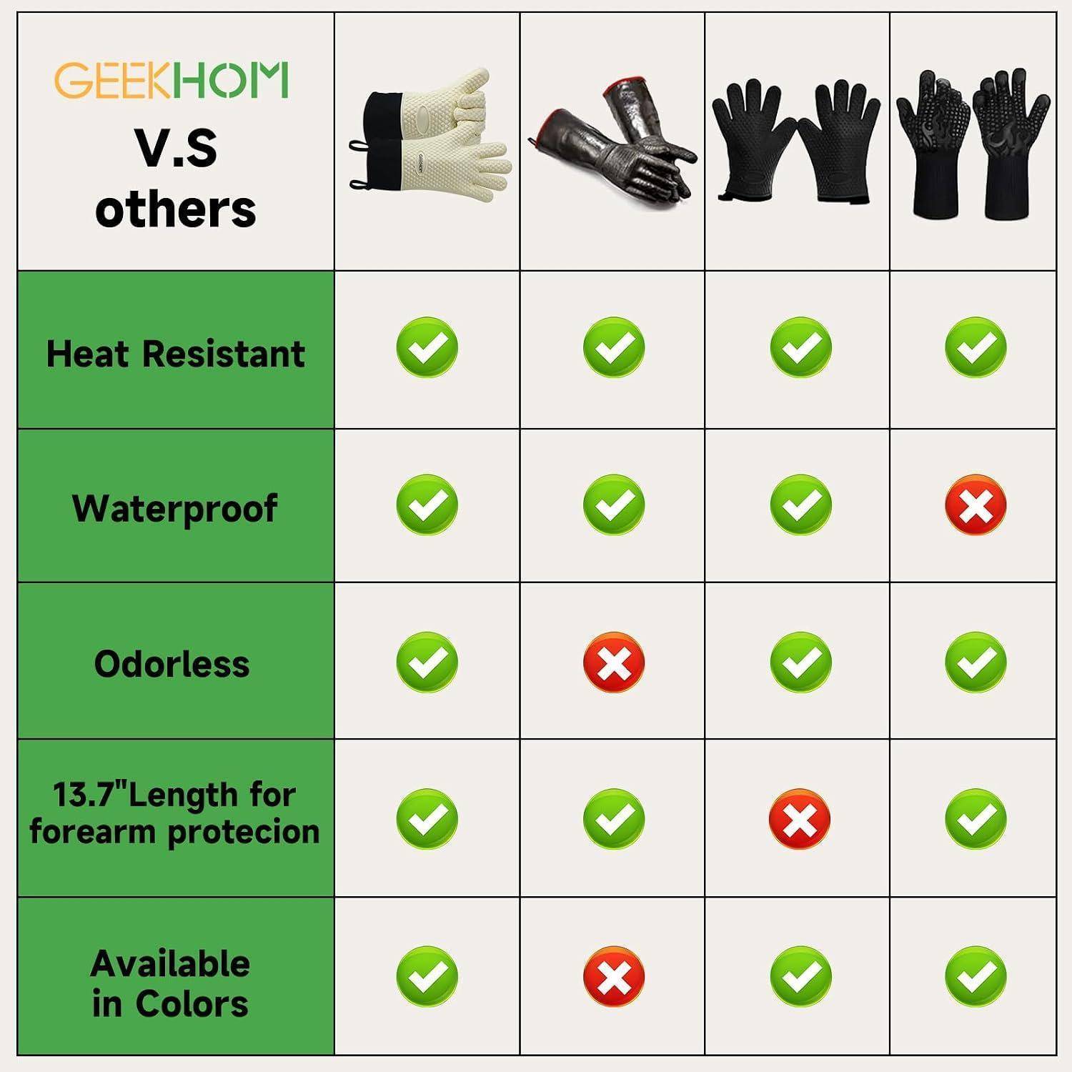 Vergleichstabelle für GEEKHOM-Handschuhe gegenüber anderen: Wärmeschutz für alle, wasserdicht außer einer Marke, geruchlos außer einer, Unterarmschutz variiert, verfügbare Farben variieren.