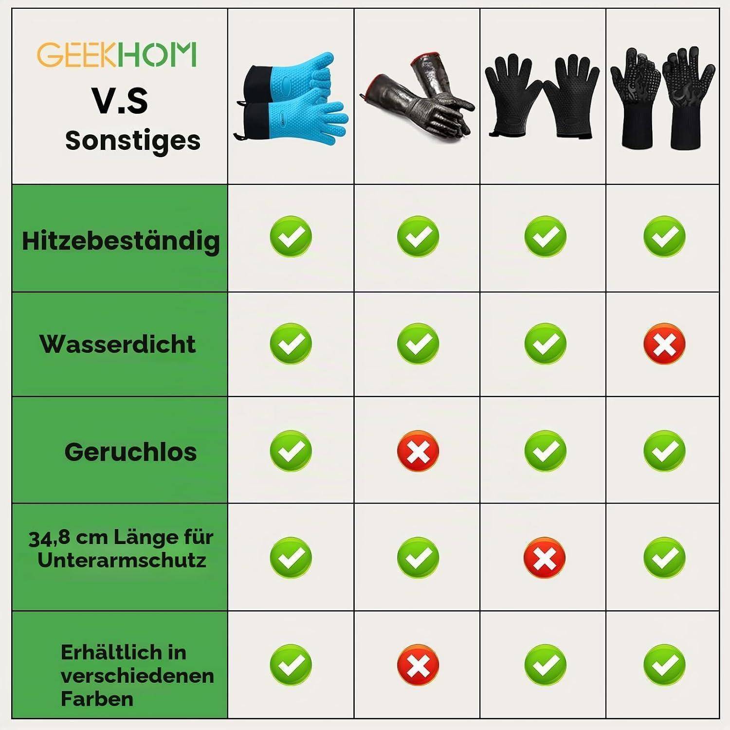 Vergleichstabelle von GEEKHOM versus drei Handschuhtypen mit Funktionen: hitzebeständig, wasserfest, geruchlos, 34,8 cm Unterarmschutz und in mehreren Farben erhältlich mit Häkchen- und X-Symbolen.