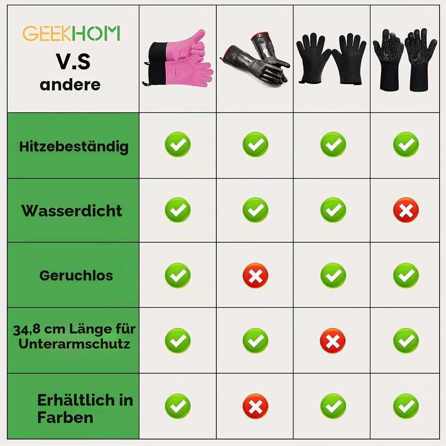 Vergleichstabelle für GEEKHOM im Vergleich zu anderen Handschuhen mit vier Handschuhtypen und Funktionen: Wärmeschutz, wasserdicht, geruchlos, 34,8 cm Unterarmschutz und Farboptionen.