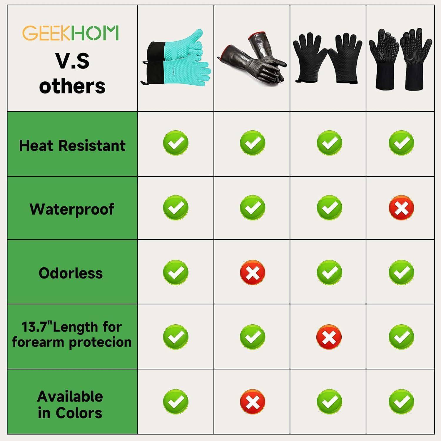 Vergleichstabelle von GEEKHOM-Handschuhen im Vergleich zu anderen, mit Wärmeschutz, Wasserdichtheit, geruchlosem Material, 13,7 Zoll Unterarmschutz und Farbverfügbarkeit mit grünen Häkchen- und roten X-Symbolen.