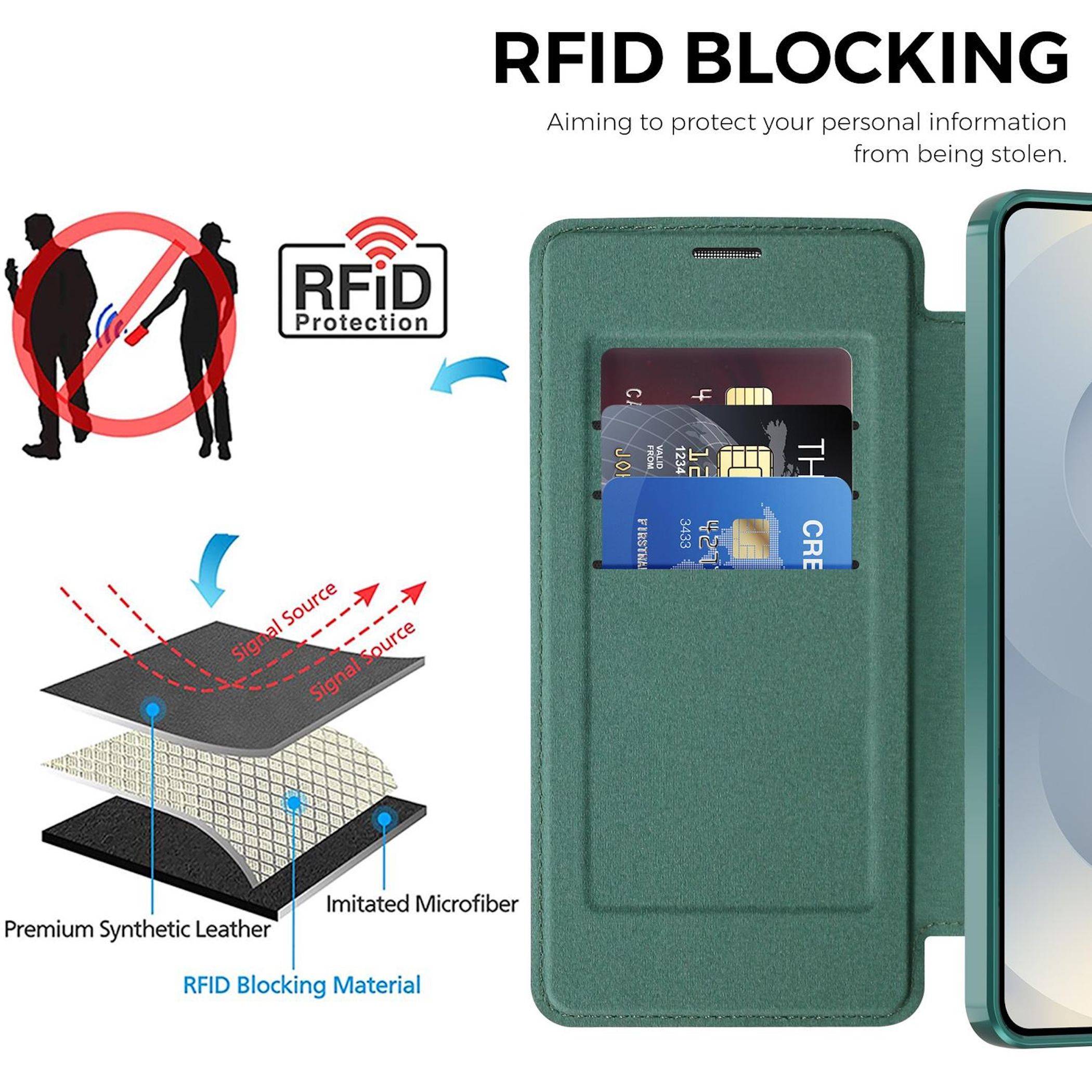 Infografik zeigt RFID-Blocking-Handyhüllenschutz, mit Karten in einem grünen Geldbeutel und Diagrammen, die erklären, wie Blocking-Material Signaldiebstahl verhindert.