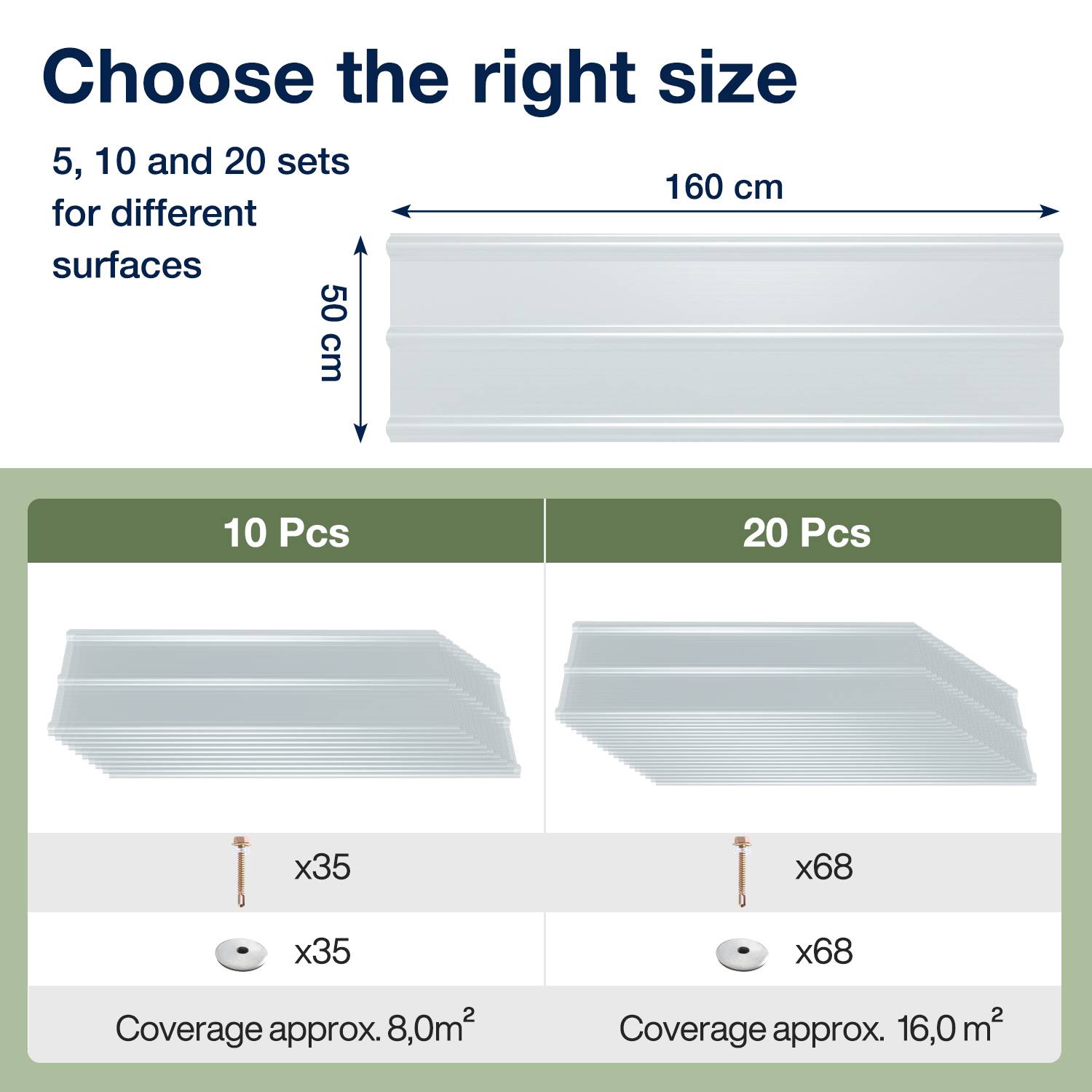 Größenleitfaden für Oberflächenschutzsätze: 5, 10 und 20 Teile. Zeigt ein 160 cm x 50 cm großes Panel, wobei 10 Stück etwa 8,0 m² abdecken und 20 Stück etwa 16,0 m².