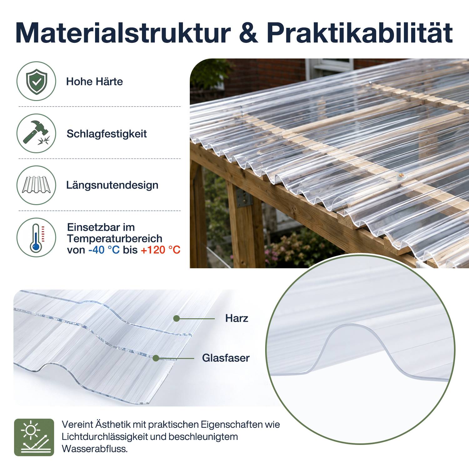 Infografik mit einem durchsichtigen Polykarbonat-Dachpaneel mit hoher Härte, Schlagfestigkeit, Längsdesign und Verwendung von -40°C bis +120°C; Beschriftungen 'Harz' und 'Glasfaser'.
