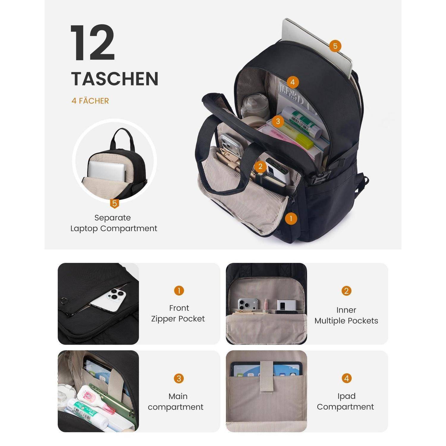 Rucksack-Produktinfografik mit 12 Taschen und 4 Fächern, einschließlich eines separaten Laptop-Fachs, mit beschrifteten Detailansichten von vorderen, inneren, Haupt- und iPad-Taschen.