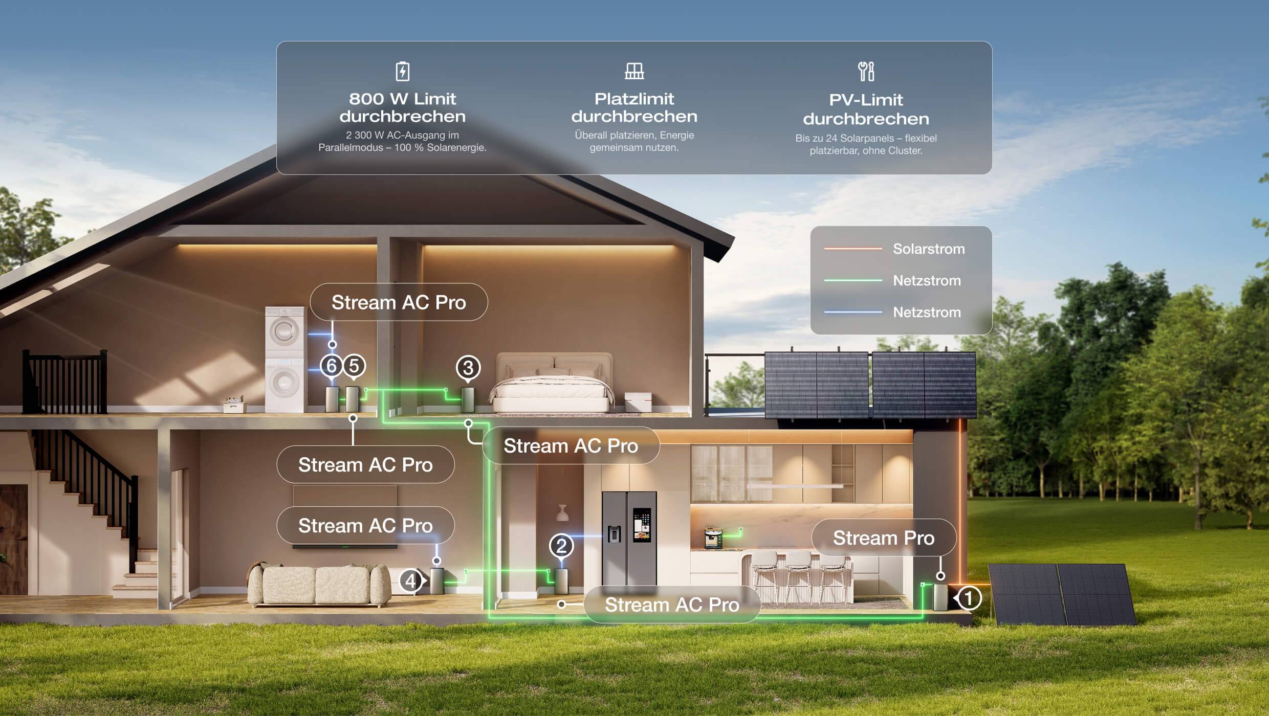 Annotiertes Hausenergiessystem-Diagramm mit Solarpanelen, Batterie und mehreren 