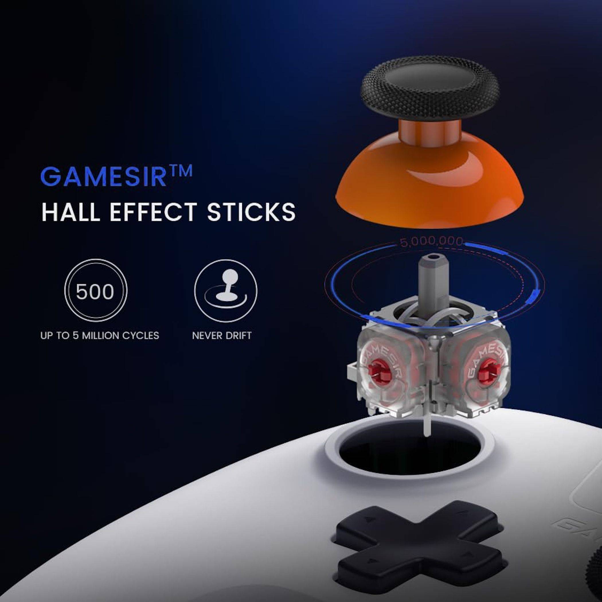 Werbegrafik für GAMESIR Hall Effect Sticks, zeigt ein Joystick-Modul über einem Game-Controller mit dem Text „500", „bis zu 5 Millionen Zyklen"" und „nie Drift"".