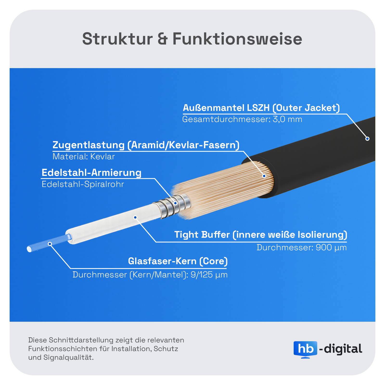 Diagramm einer Lichtwellenleiterkabelstruktur und -funktion, beschriftet mit Außenmantel, Aramidfaser/Kevlar-Verstärkungsschicht, Stahlverstärkung, enger Puffer und Glaskernfaser.