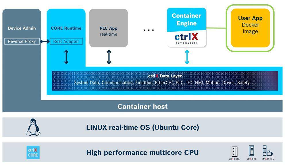 Diagramm eines Container-Host-Stacks: Device Admin verbindet sich über Reverse Proxy mit CORE Runtime und PLC App auf Linux-Echtzeit-OS mit hochleistungsfähiger Multicore-CPU, plus Container Engine und User App Docker Image.