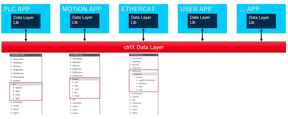 Diagramm, das zeigt, wie SPS, Motion, EtherCAT, Benutzer und andere Apps alle über ihre Data-Layer-Bibliotheken mit der gemeinsamen ctrlX Data Layer verbunden sind.