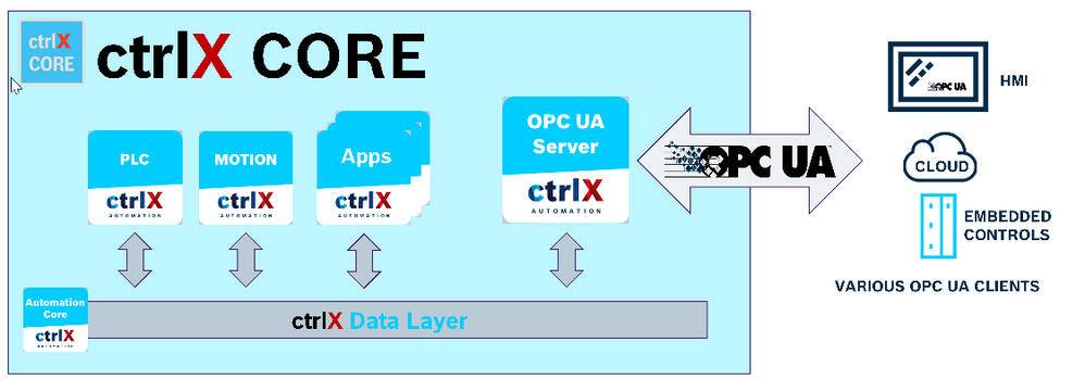 Diagramm der ctrlX CORE-Architektur mit SPS, Motion, Apps und OPC UA-Server, die über eine ctrlX-Datenschicht verbunden sind, mit OPC UA-Clients wie HMI, Cloud und eingebetteten Steuerungen.